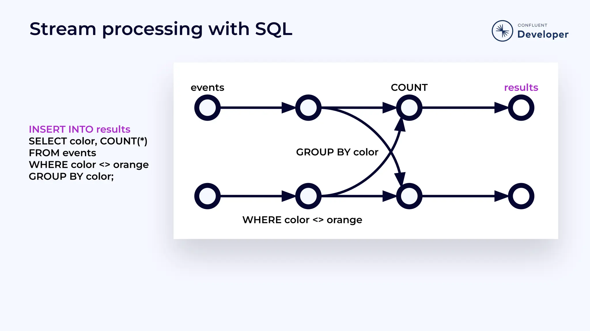Stream processing with SQL INSERT INTO results SELECT color, COUNT(*) FROM events WHERE color <> orange GROUP BY color; GROUP BY color results COUNT WHERE color <> orange events 