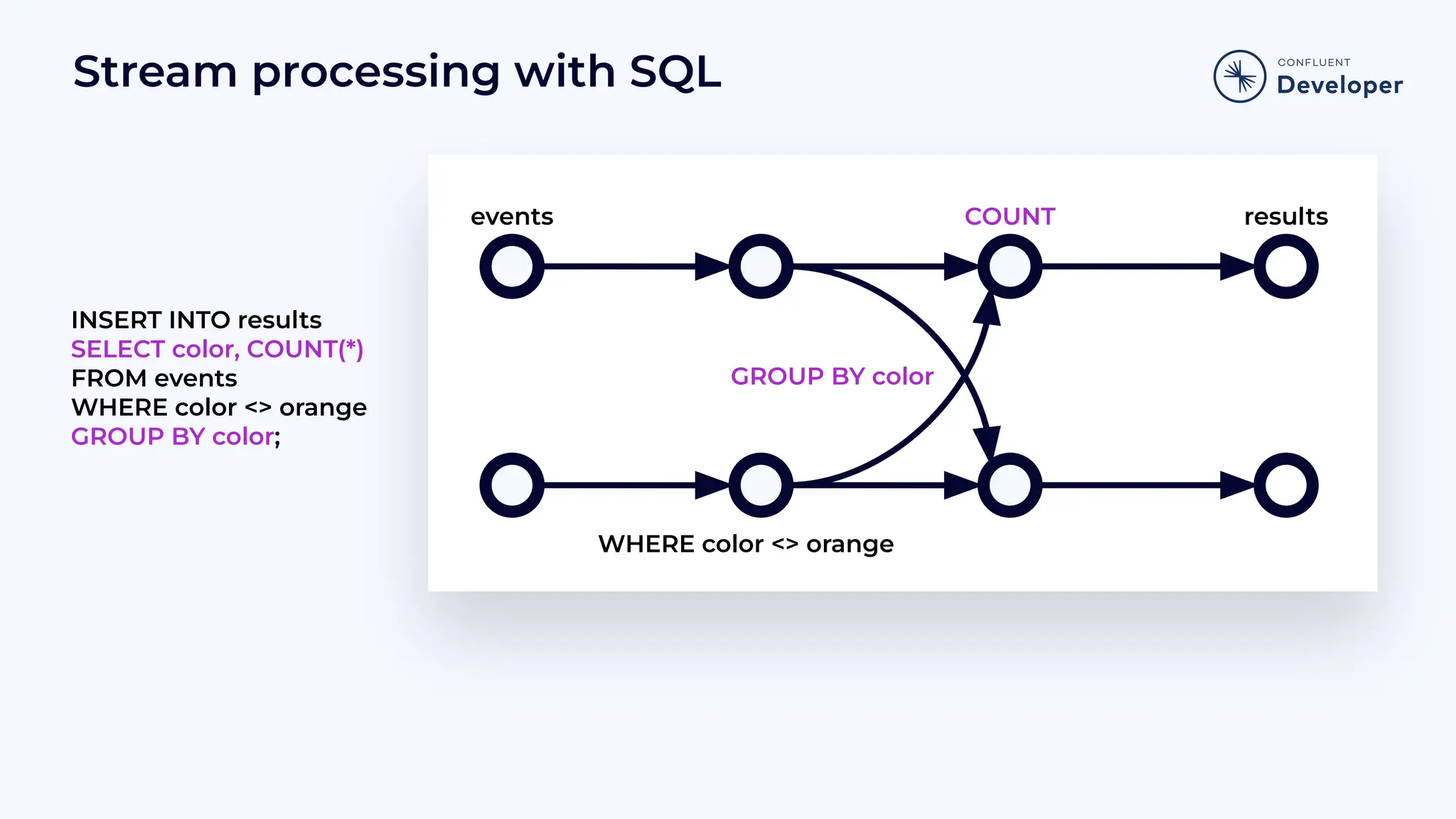 Stream processing with SQL INSERT INTO results SELECT color, COUNT(*) FROM events WHERE color <> orange GROUP BY color; GROUP BY color results COUNT WHERE color <> orange events 