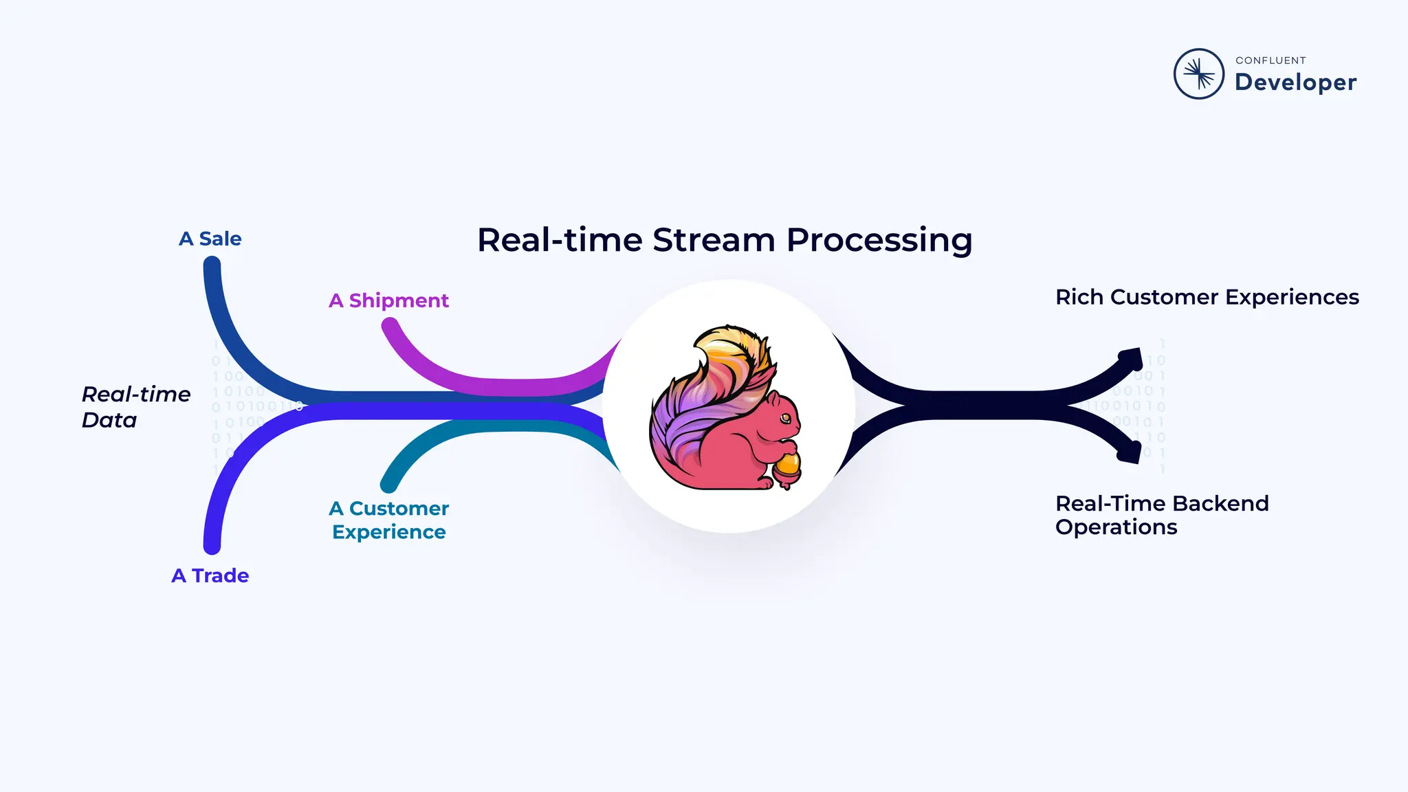 Real-time Data A Sale A Shipment A Trade Rich Customer Experiences A Customer Experience Real-Time Backend Operations Real-time Stream Processing 