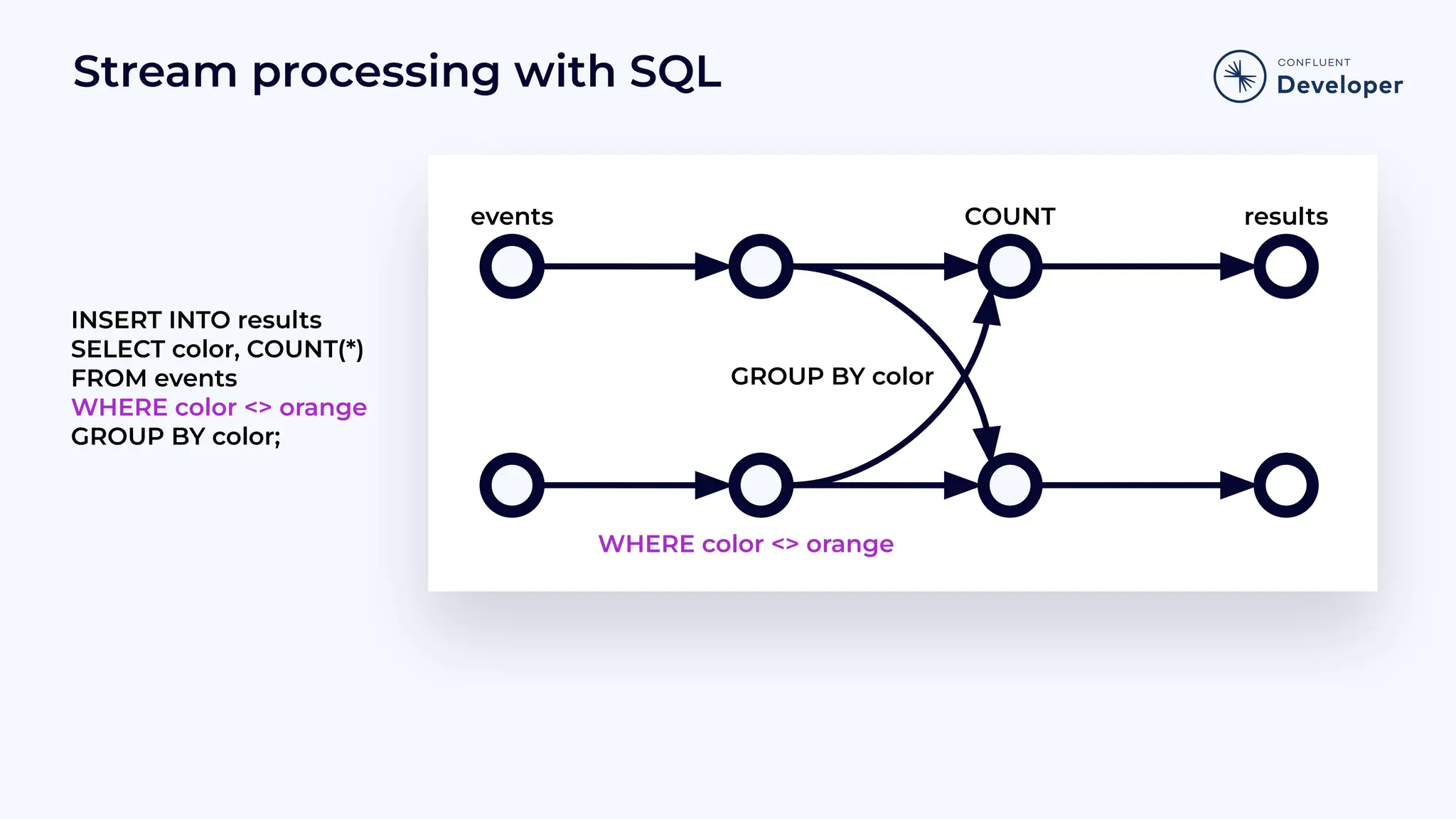 Stream processing with SQL INSERT INTO results SELECT color, COUNT(*) FROM events WHERE color <> orange GROUP BY color; GROUP BY color results COUNT WHERE color <> orange events 