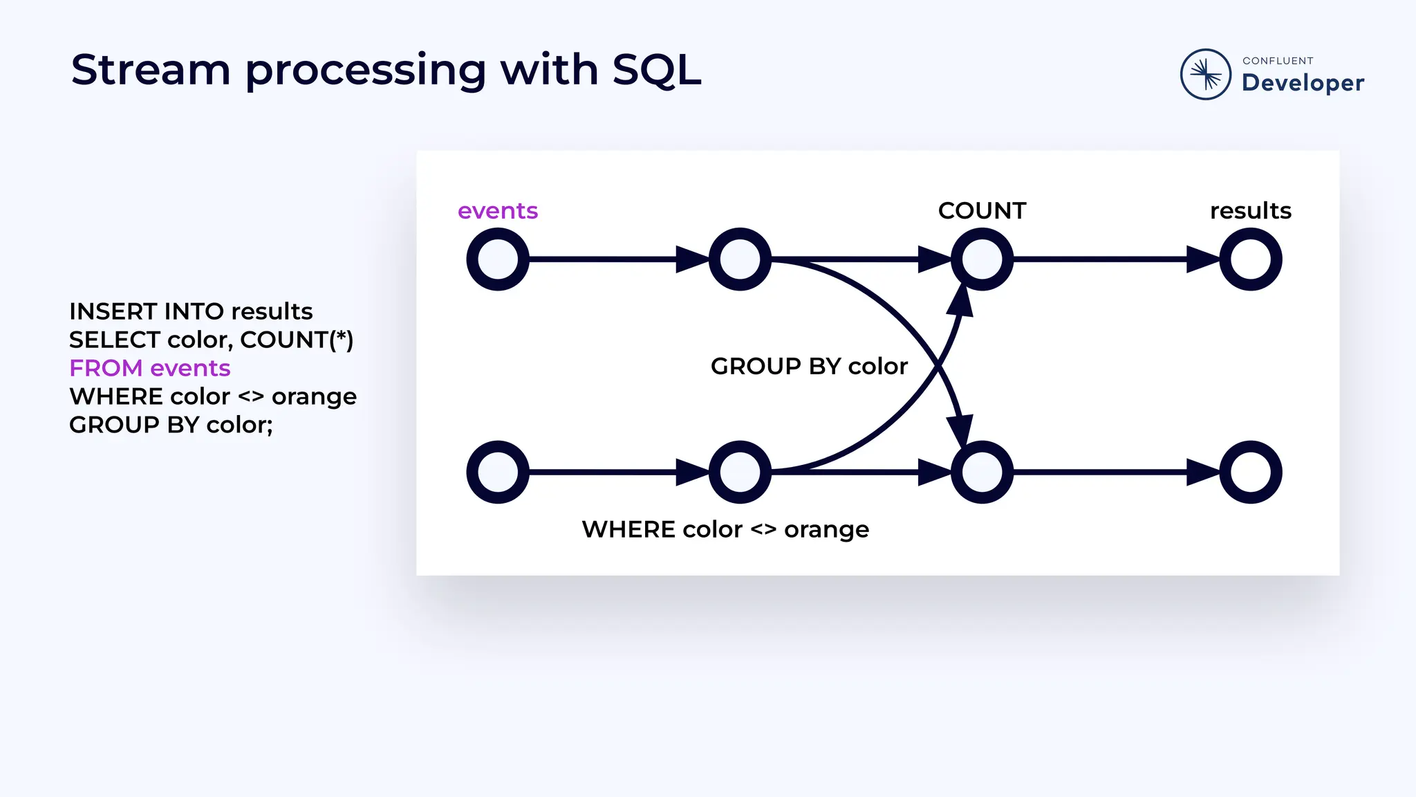 Stream processing with SQL INSERT INTO results SELECT color, COUNT(*) FROM events WHERE color <> orange GROUP BY color; GROUP BY color results COUNT WHERE color <> orange events 