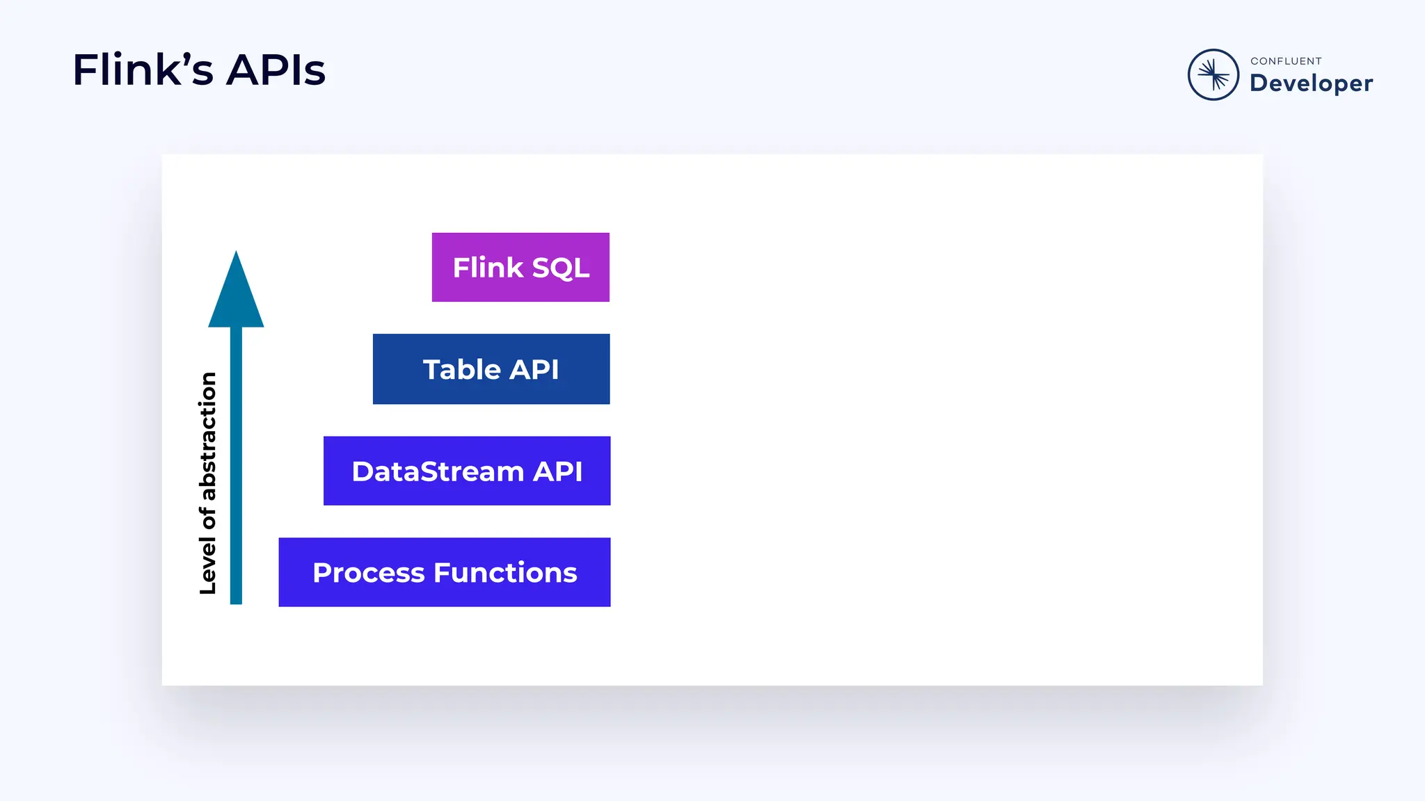 Flink’s APIs Process Functions DataStream API Flink SQL Table API Level of abstraction 