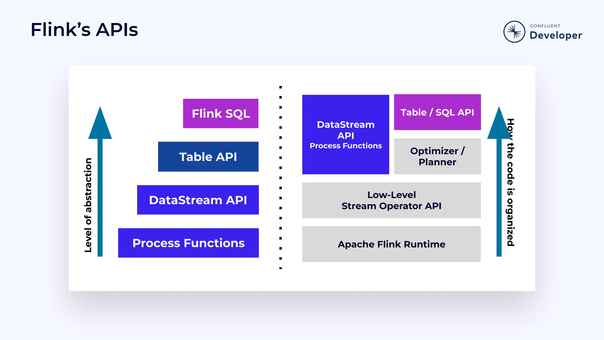 Flink’s APIs Apache Flink Runtime Low-Level Stream Operator API Optimizer / Planner Table / SQL API DataStream API Process Functions Process Functions DataStream API Flink SQL Table API Level of abstraction How the code is organized 