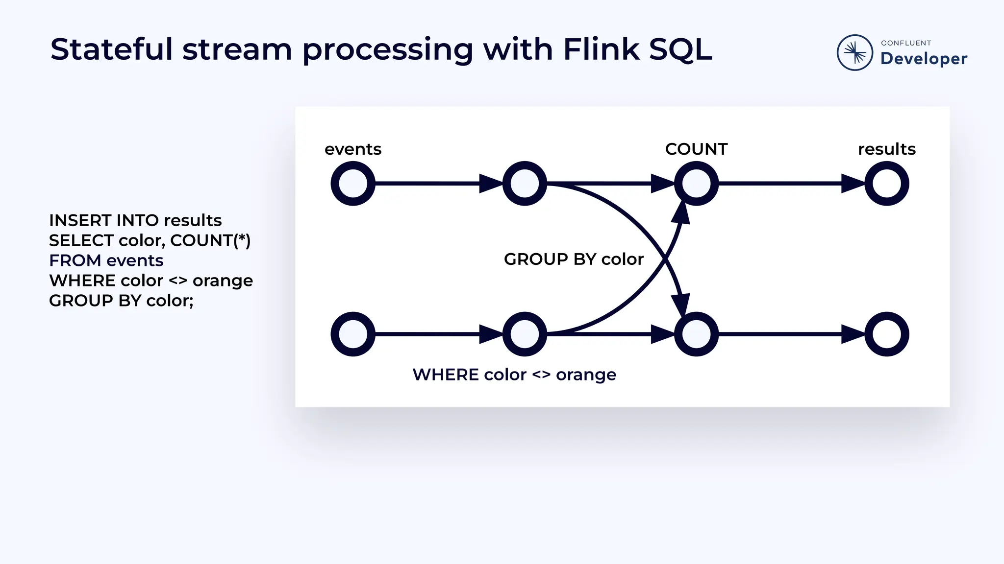 Stateful stream processing with Flink SQL INSERT INTO results SELECT color, COUNT(*) FROM events WHERE color <> orange GROUP BY color; GROUP BY color results COUNT WHERE color <> orange events 
