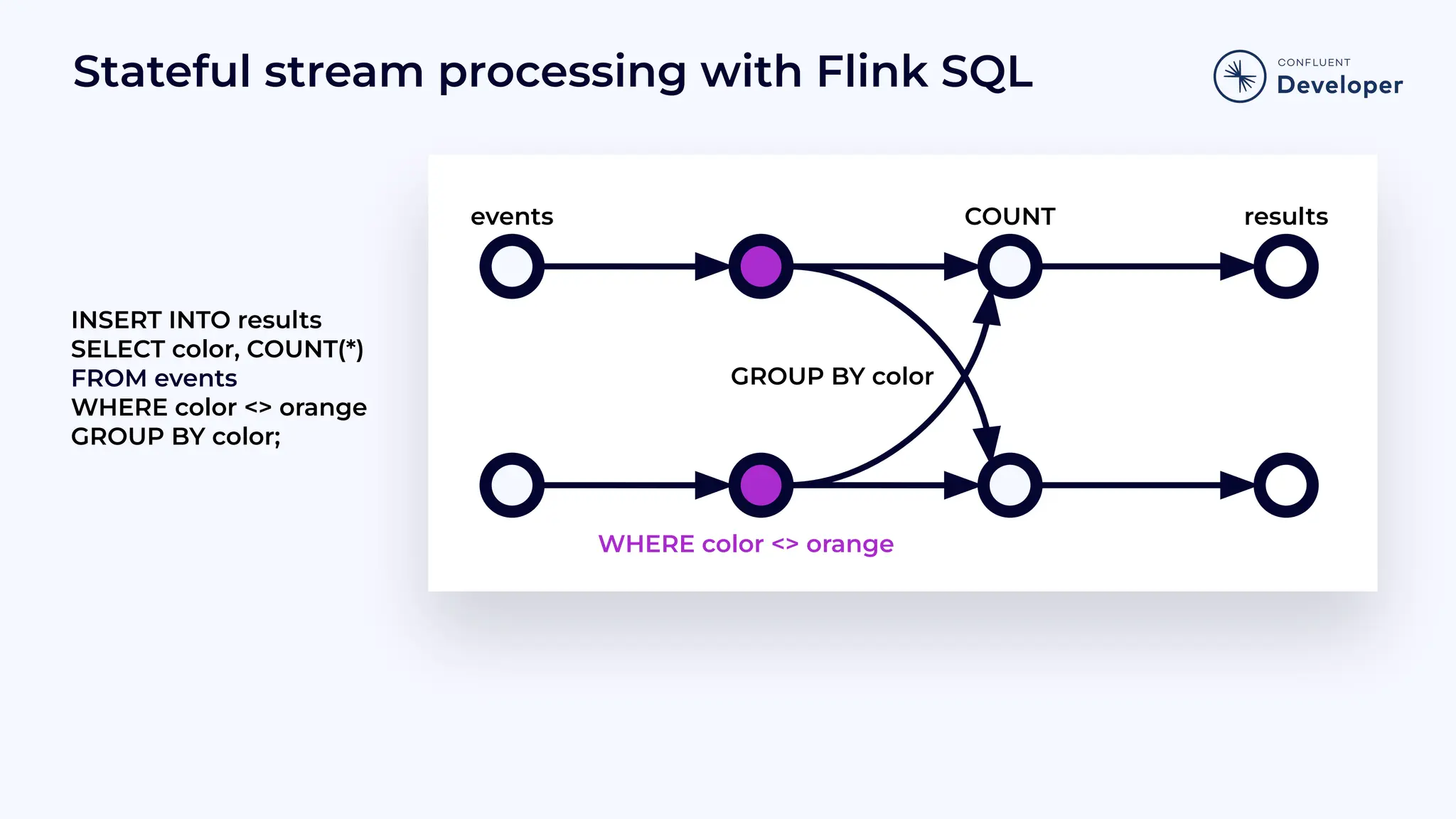 Stateful stream processing with Flink SQL INSERT INTO results SELECT color, COUNT(*) FROM events WHERE color <> orange GROUP BY color; GROUP BY color results COUNT WHERE color <> orange events 