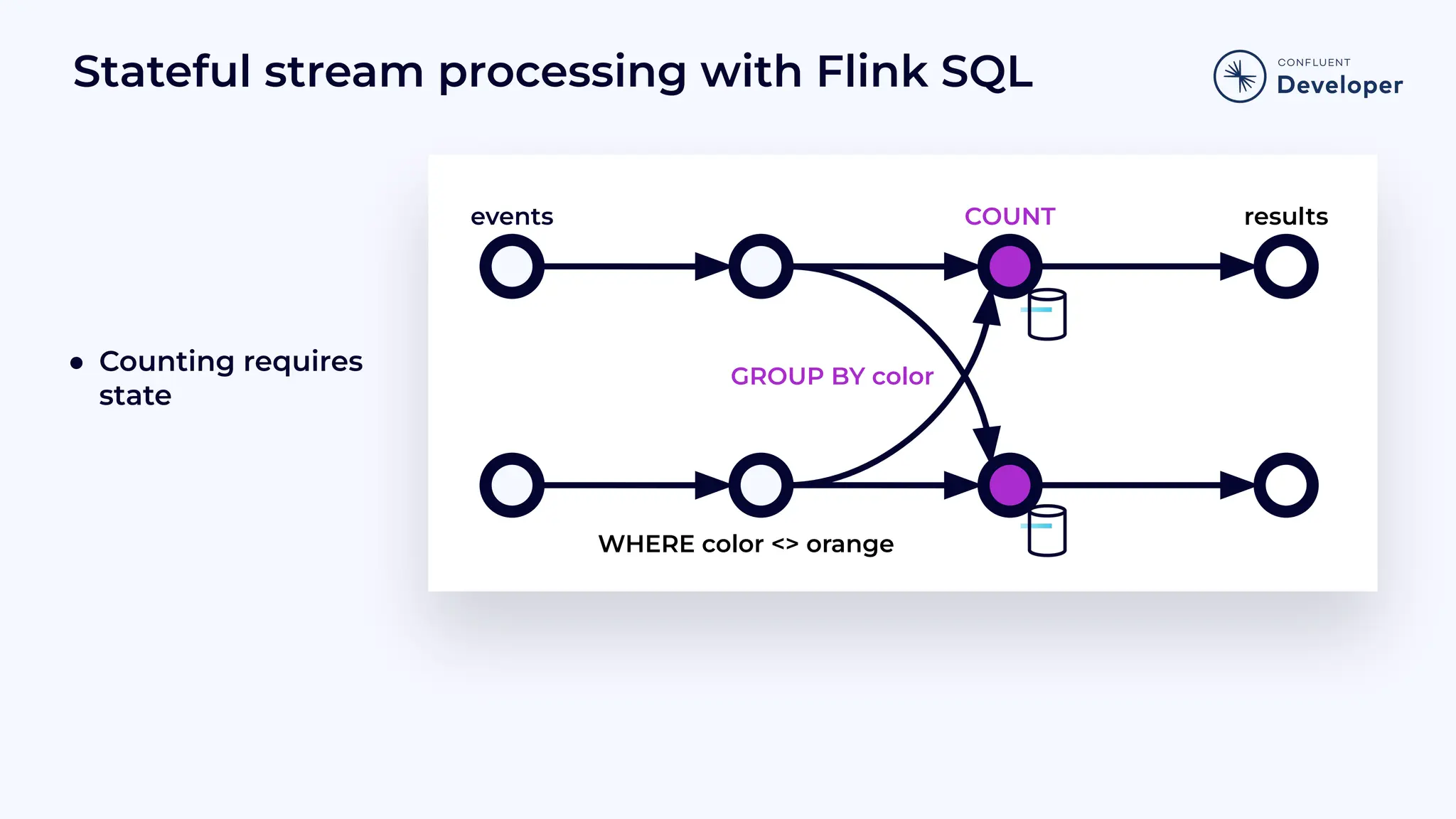 Stateful stream processing with Flink SQL ● Counting requires state GROUP BY color events COUNT WHERE color <> orange results 