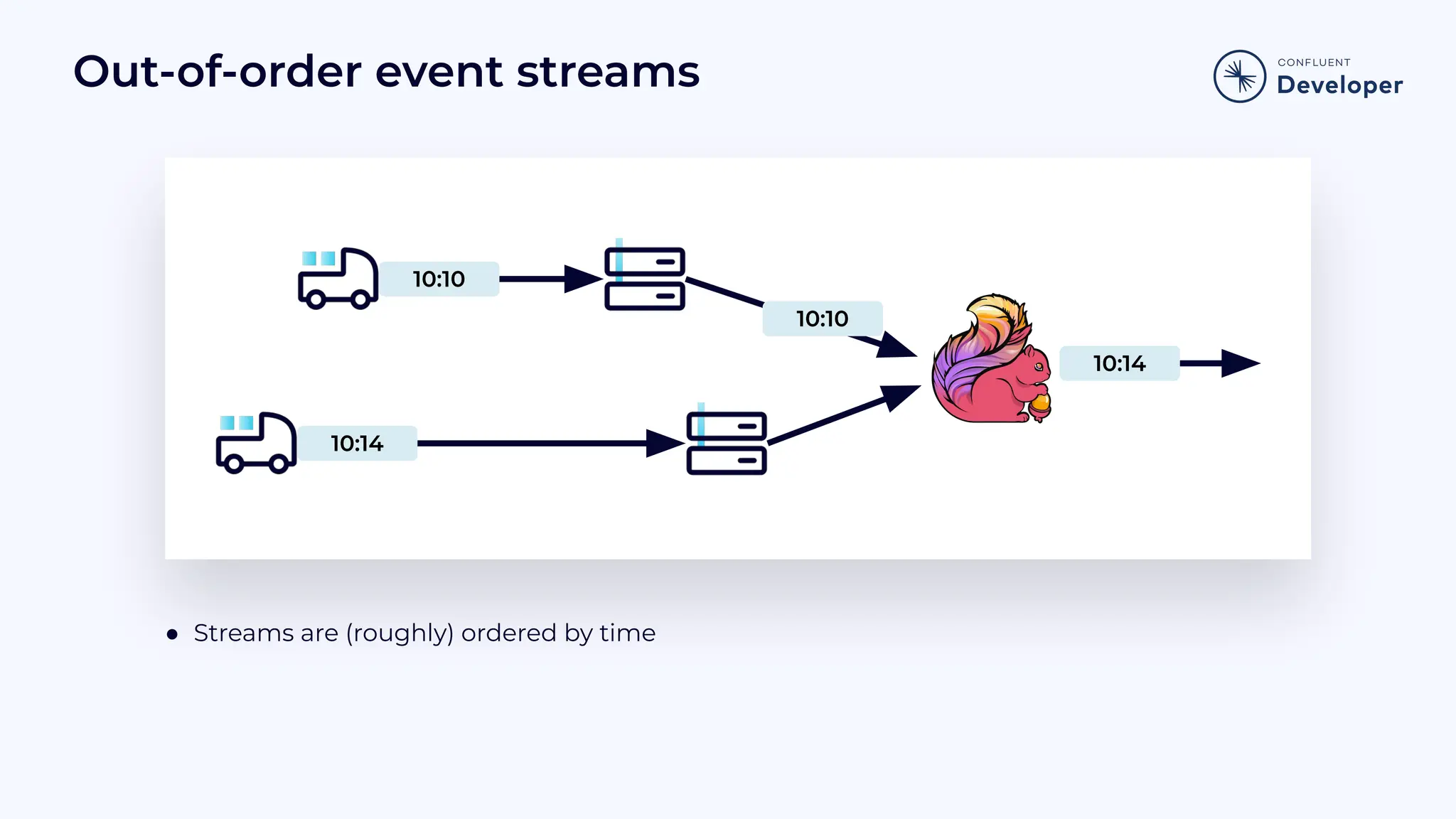 ● Streams are (roughly) ordered by time Out-of-order event streams 10:10 10:14 10:10 10:14 