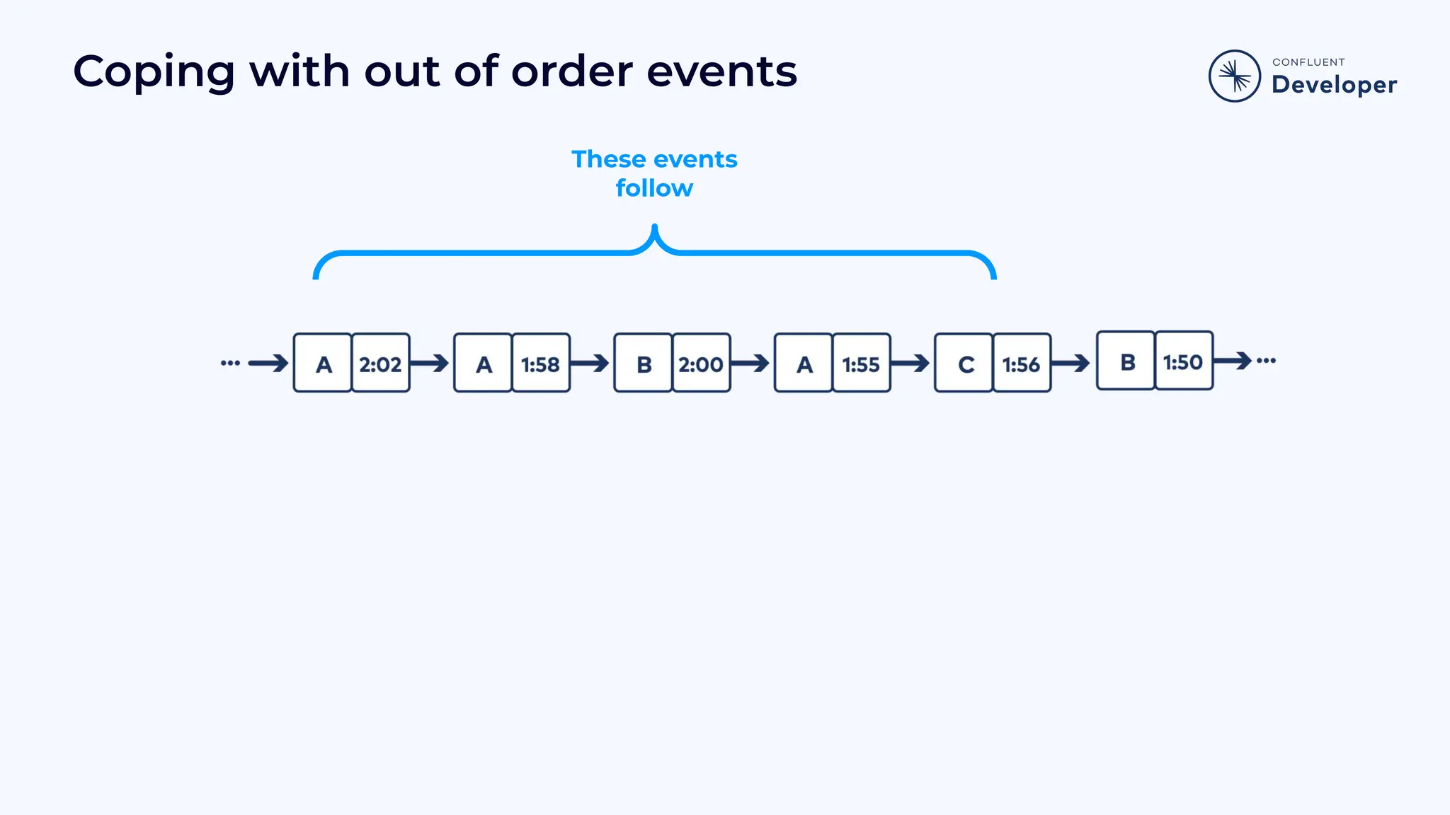 Coping with out of order events These events follow 