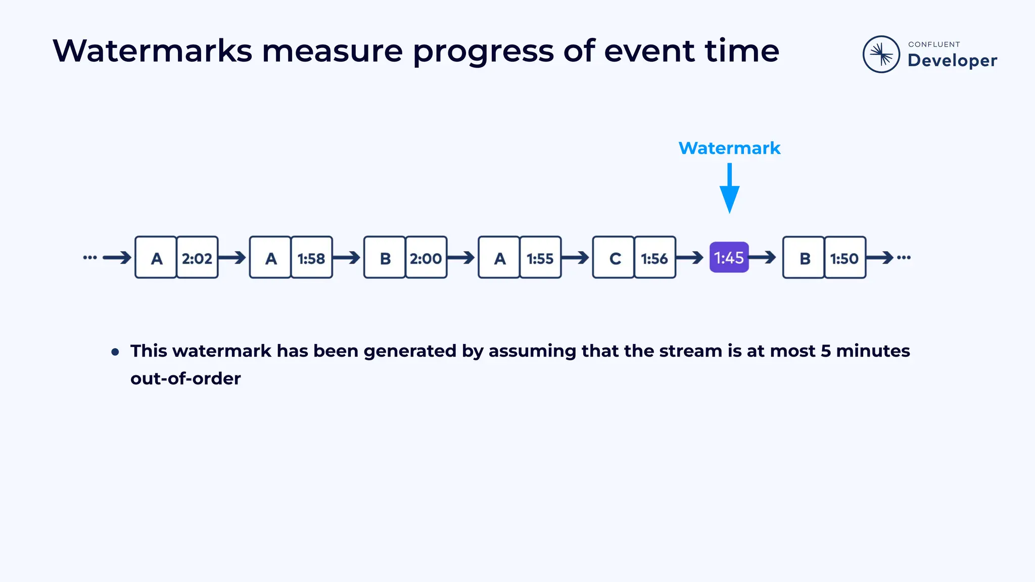 Watermarks measure progress of event time Watermark ● This watermark has been generated by assuming that the stream is at most 5 minutes out-of-order 