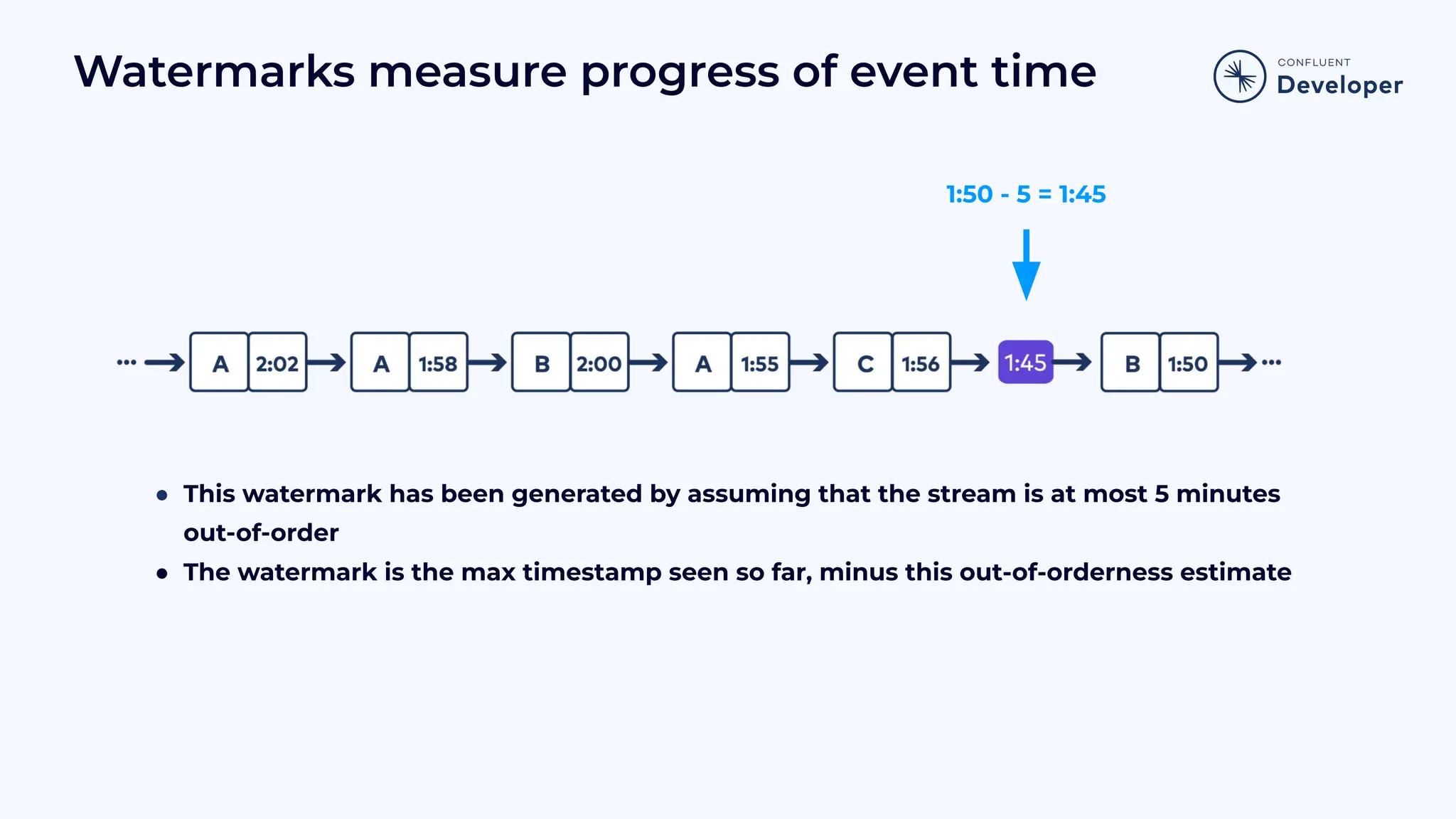Watermarks measure progress of event time ● This watermark has been generated by assuming that the stream is at most 5 minutes out-of-order ● The watermark is the max timestamp seen so far, minus this out-of-orderness estimate 1:50 - 5 = 1:45 