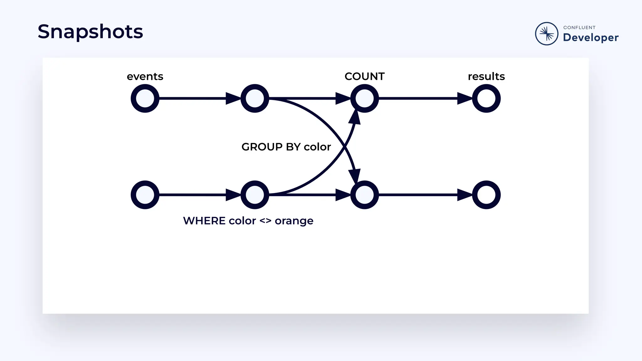 Snapshots GROUP BY color results COUNT WHERE color <> orange events 