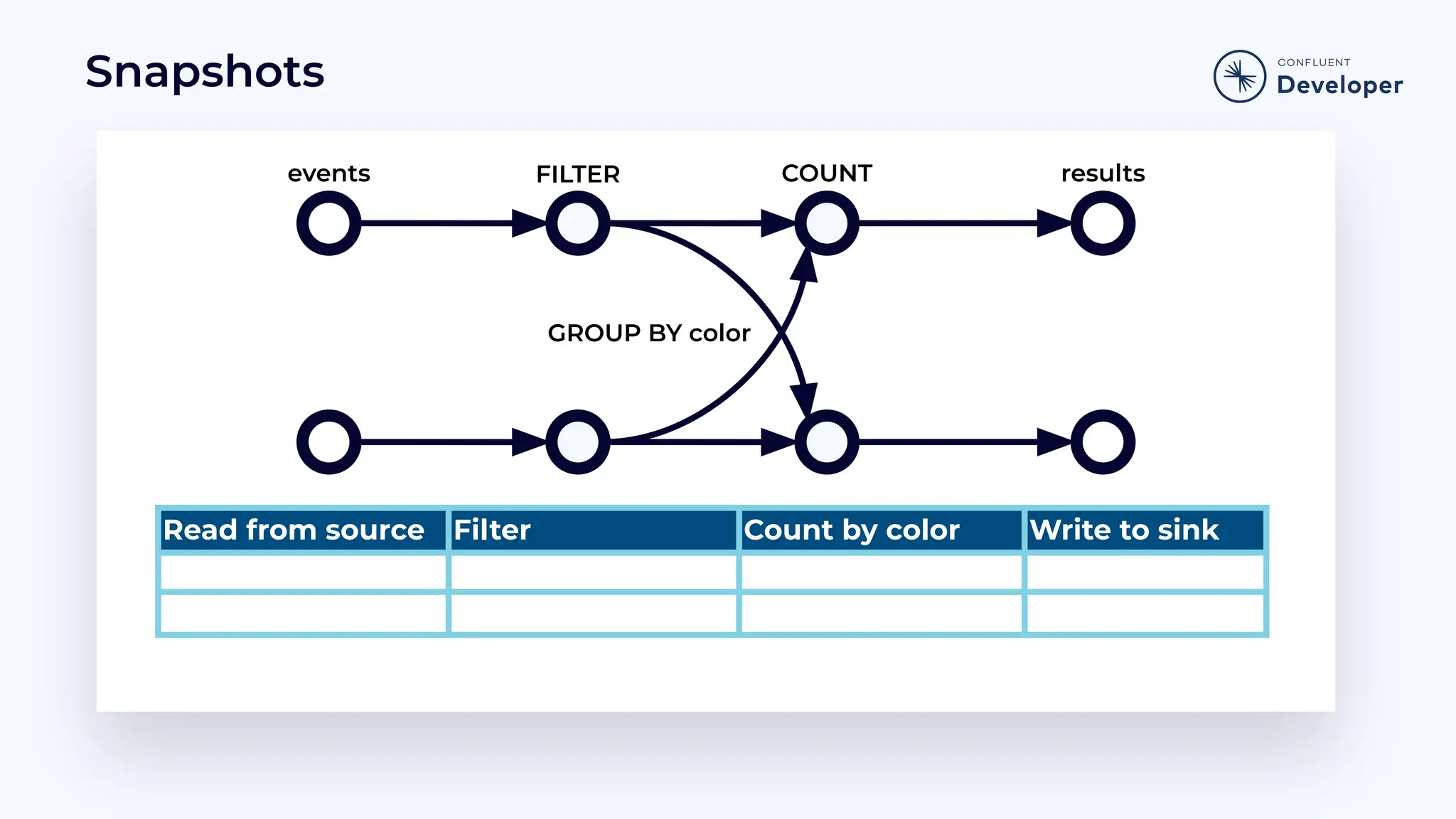 Snapshots GROUP BY color results COUNT events FILTER Read from source Filter Count by color Write to sink 
