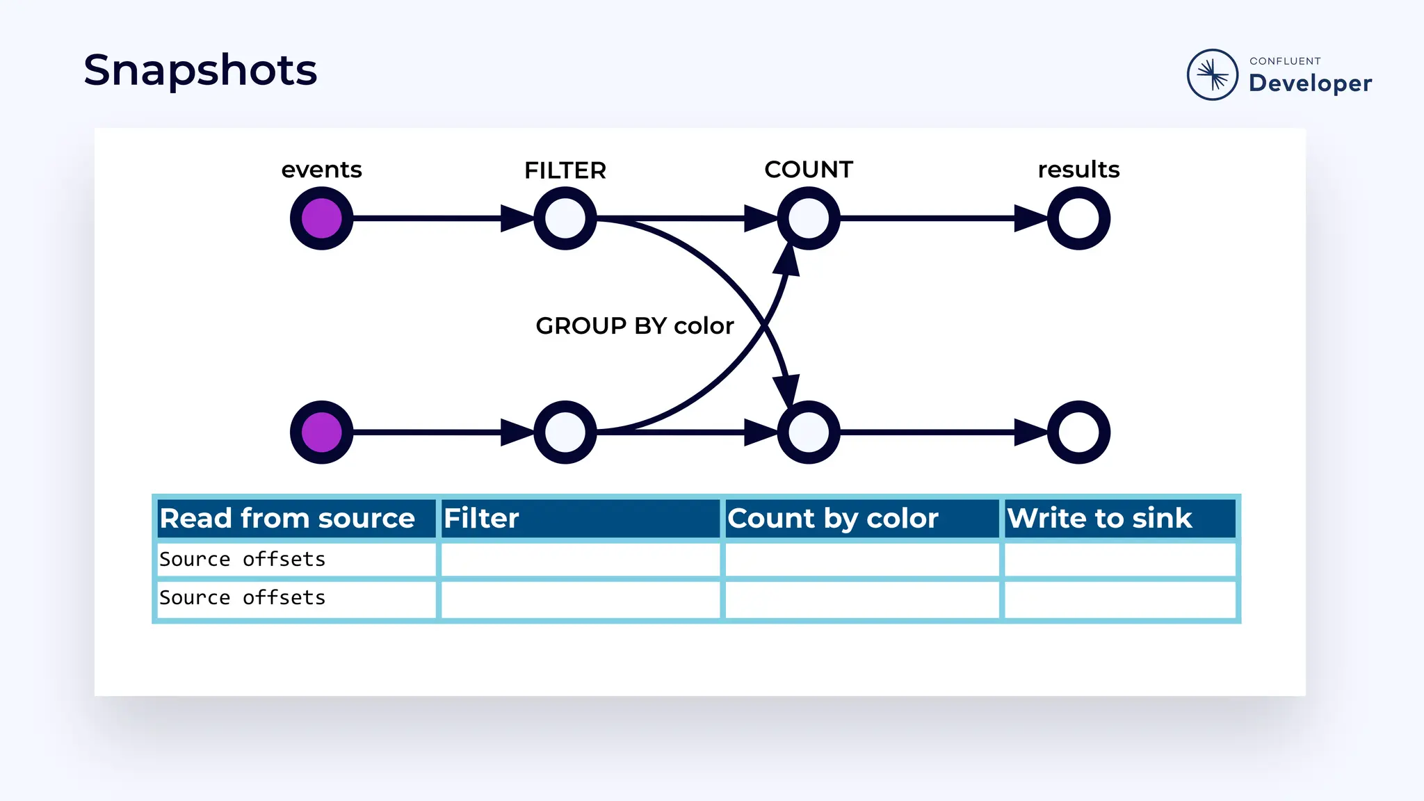 Snapshots Read from source Filter Count by color Write to sink Source offsets Source offsets GROUP BY color results COUNT events FILTER 