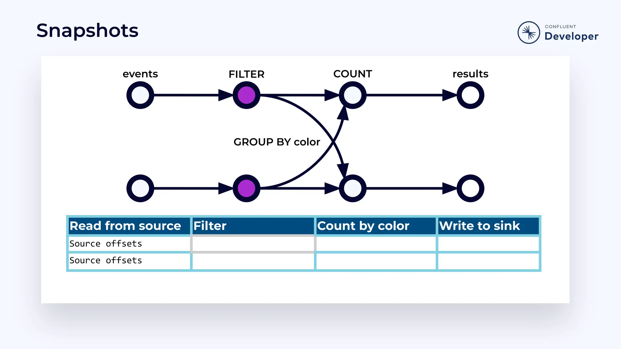 Snapshots Read from source Filter Count by color Write to sink Source offsets Source offsets GROUP BY color results COUNT events FILTER 