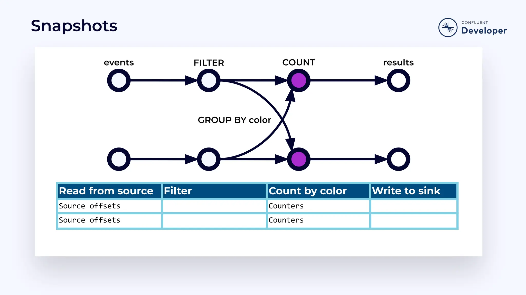 Snapshots Read from source Filter Count by color Write to sink Source offsets Counters Source offsets Counters GROUP BY color results COUNT events FILTER 