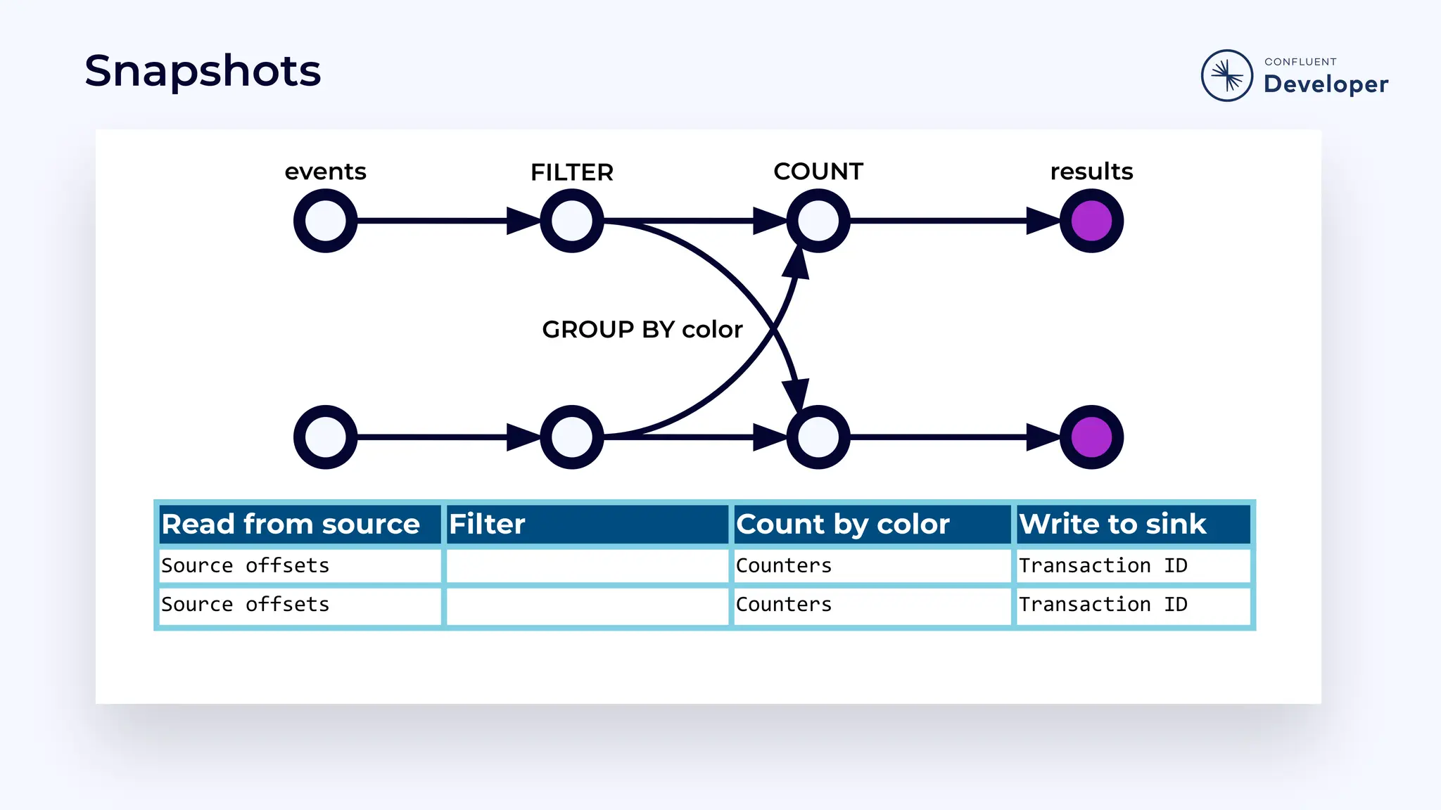 Snapshots Read from source Filter Count by color Write to sink Source offsets Counters Transaction ID Source offsets Counters Transaction ID GROUP BY color results COUNT events FILTER 