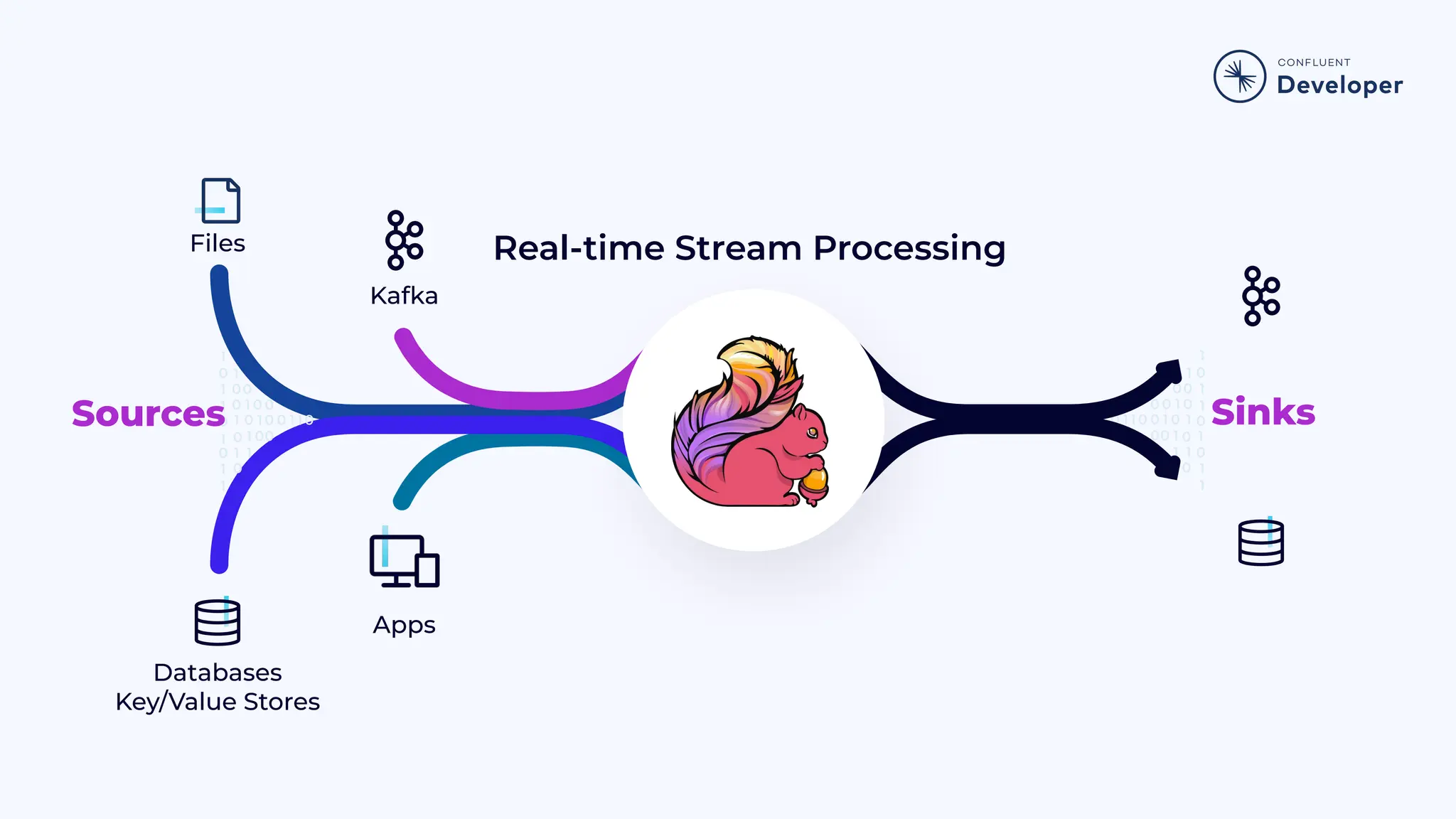 Kafka Databases Key/Value Stores Files Apps Sources Real-time Stream Processing Sinks 