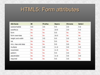 HTML5: Form attributesHTML5: Form attributes
 