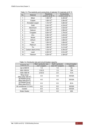 PSMZA Course Note (Chapter 1)
Ver. 1 (MSH-Jun2013): CC608 Building Services 17
Table 1.3: The resistivity and conductivity of selected 16 materials at 20 °C
No. Material
Resistivity
ρ (Ω•m) at 20 °C
Conductivity
σ (S/m) at 20 °C
1 Silver 1.59×10
-8
6.30×107
2 Copper 1.68×10
-8
5.96×107
3 Annealed copper 1.72×10
-8
5.80×107
4 Gold 2.44×10
-8
4.10×107
5 Aluminium 2.82×10
-8
3.50×107
6 Calcium 3.36×10
-8
2.98×107
7 Tungsten 5.60×10
-8
1.79×107
8 Zinc 5.90×10
-8
1.69×107
9 Nickel 6.99×10
-8
1.43×107
10 Lithium 9.28×10
-8
1.08×107
11 Iron 1.00×10
-7
1.00×107
12 Platinum 1.06×10
-7
9.43×106
13 Tin 1.09×10
-7
9.17×106
14 Carbon steel (1010) 1.43×10
-7
6.99×106
15 Lead 2.20×10
-7
4.55×106
16 Titanium 4.20×10
-7
2.38×106
Table 1.4: Conductor size and circuit breaker capacity
Capacity (A)
Main conductor size
mm
2
(copper)
Earth conductor
size mm
2
(copper)
Circuit breaker
capacity
Up to 600 W 1.5 1.5 5A
600-1200 W 1.5/2.5 1.5 10A
1200-1800 W 2.5/4.0 2.5 15 A
Ring circuit
(floor area 100 m
2
)
4.0 4.0 30/32A
A2 Radial Circuit
(floor area 50 m
2
)
4.0 4.0 30/32A
A3 Radial Circuit
(floor area 20 m
2
)
2.5 2.5 20 A
Air conditioner (1.5 ton) 6.0 6.0 30/32A
Cooker 6.0 6.0 30/32A
Water Heater 4.0 4.0 20A
 