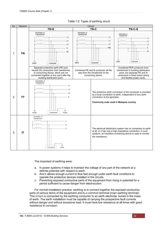 PSMZA Course Note (Chapter 1)
Ver. 1 (MSH-Jun2013): CC608 Building Services 22
Table 1.5: Types of earthing circuit
The important of earthing were:
a. In power systems it helps to maintain the voltage of any part of the network at a
definite potential with respect to earth.
b. And it allows enough current to flow fast enough under earth fault conditions to
operate the protective devices installed in the circuits.
c. Preventing exposed conductive parts of the equipment from rising in potential for a
period sufficient to cause danger from electrocution.
For normal installation practice, earthing is to connect together the exposed conductive
parts of various items of the equipment and to a common terminal (main earthing terminal).
This in turn is connected by the earthing conductor to an earth electrode, buried in the mass
of earth. The earth installation must be capable of carrying the prospective fault currents
without danger and without excessive heat. It must have low resistance at all times with good
resistance to corrosion.
No Network Circuit
1 TN
TN-S TN-C TN-C-S
Separate protective earth (PE) and
neutral (N) conductors from transformer
to consuming device, which are not
connected together at any point after the
building distribution point.
Combined PE and N conductor all the
way from the transformer to the
consuming device.
Combined PEN conductor from
transformer to building distribution
point, but separate PE and N
conductors in fixed indoor wiring
and flexible power cords.
2 TT
The protective earth connection of the consumer is provided
by a local connection to earth, independent of any earth
connection at the generator.
Commonly code used in Malaysia country
3 IT
The electrical distribution system has no connection to earth
at all, or it has only a high impedance connection. In such
systems, an insulation monitoring device is used to monitor
the impedance.
 