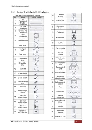 PSMZA Course Note (Chapter 1)
Ver. 1 (MSH-Jun2013): CC608 Building Services 28
1.4.4 Standard Graphic Symbol In Wiring System
Table 1.8: Types of electrical symbol
No Name Graphic symbol
1
1-fit
Fluorescent
2
Double
Fluorescent
3
1-fit Wall
Fluorescent
4
Double Wall
Fluorescent
5
Circle
Fluorescent
6 Filament lamp
7 Glob lamp
8
Wall glob
lamp
9 Wall lamp
10
Double wall
lamp
11
Chandelier
lamp
12 Spotlight
13 1 Way switch
14 2 way switch
15
Intermediation
lamp
16 Pull lamp
17
Dimmer light
switch
18
5A 3 pin
outlet socket
19
13A 3 pin
outlet socket
20
15A 3 pin
outlet socket
21
Telephone
socket outlet
22
TV antenna
socket
23 Electric bell
24
Distribution
board
25 Ceiling fan
26 Exhaust fan
27 Wall fan
28 Fan regulator
29
Hot unit
control
30
Water heater
point
31
Air conditioner
unit
32
Cook control
unit
33 Circuit breaker
34
Miniature
circuit breaker
35
Current
balance circuit
breaker
36 Fuse
37 Switch fuse
38
Neutral
connection
39
Kilo-Watt/hour
Meter
40 Earthing
41
Lightning
collector
42 Connector box
 