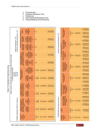 PSMZA Course Note (Chapter 1)
Ver. 1 (MSH-Jun2013): CC608 Building Services 30
a. Continuity test
b. Insulation Resistance Test
c. Polarity test
d. Earth Electrode Resistance Test
e. Testing Residual Current Devices
Table1.9:Standardofelectricalwiring
 