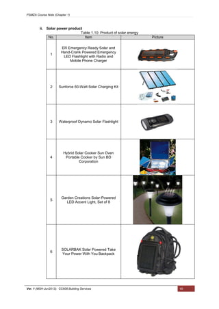 PSMZA Course Note (Chapter 1)
Ver. 1 (MSH-Jun2013): CC608 Building Services 40
ii. Solar power product
Table 1.10: Product of solar energy
No. Item Picture
1
ER Emergency Ready Solar and
Hand-Crank Powered Emergency
LED Flashlight with Radio and
Mobile Phone Charger
2 Sunforce 60-Watt Solar Charging Kit
3 Waterproof Dynamo Solar Flashlight
4
Hybrid Solar Cooker Sun Oven
Portable Cooker by Sun BD
Corporation
5
Garden Creations Solar-Powered
LED Accent Light, Set of 8
6
SOLARBAK Solar Powered Take
Your Power With You Backpack
 