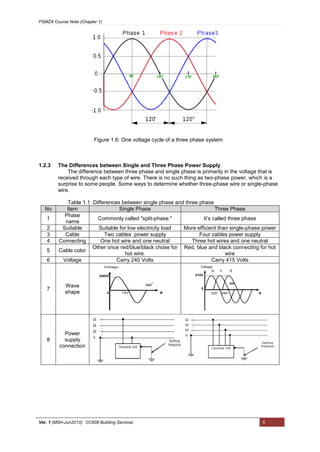 PSMZA Course Note (Chapter 1)
Ver. 1 (MSH-Jun2013): CC608 Building Services 5
1.2.3 The Differences between Single and Three Phase Power Supply
The difference between three phase and single phase is primarily in the voltage that is
received through each type of wire. There is no such thing as two-phase power, which is a
surprise to some people. Some ways to determine whether three-phase wire or single-phase
wire.
Table 1.1: Differences between single phase and three phase
No Item Single Phase Three Phase
1
Phase
name
Commonly called "split-phase." It’s called three phase
2 Suitable Suitable for low electricity load More efficient than single-phase power
3 Cable Two cables power supply Four cables power supply
4 Connecting One hot wire and one neutral Three hot wires and one neutral
5 Cable color
Other once red/blue/black chose for
hot wire.
Red, blue and black connecting for hot
wire
6 Voltage Carry 240 Volts Carry 415 Volts
7
Wave
shape
8
Power
supply
connection
Figure 1.6: One voltage cycle of a three phase system
 