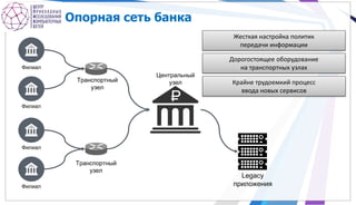 Опорная сеть банка
Филиал
Филиал
Филиал
Филиал
Центральный
узел
Legacy
приложения
Транспортный
узел
Транспортный
узел
Жесткая настройка политик
передачи информации
Дорогостоящее оборудование
на транспортных узлах
Крайне трудоемкий процесс
ввода новых сервисов
 