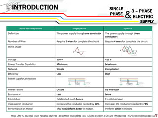 INTRODUCTION SINGLE
PHASE
3 – PHASE
ELECTRIC&
TANG LAM YU 0324966 | GOH PEI JENG 0329735 | BENJAMIN NG 0324541 | LAI EUGENE 0324075 | MELVIN TAN 0324938 | YAP CHOE HOONG 0323161
Basis for comparison Single phase 3 phase
Definition The power supply through one conductor The power supply through three
conductors
Number of Wire Require 2 wires for complete the circuit Require 4 wires for complete the circuit
Wave Shape
Voltage 230 V 415 V
Power Transfer Capability Minimum Maximum
Network Simple Complicated
Efficiency Less High
Power Supply Connection
Power Failure Occurs Do not occur
Economical Less More
Established Established much before Established later
Increased in conductor Increases the conductor needed by 50% Increases the conductor needed by 73%
Performance on motor May not perform better in motors Perform better in motors
 