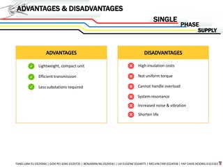 ADVANTAGES & DISADVANTAGES
PHASE
TANG LAM YU 0324966 | GOH PEI JENG 0329735 | BENJAMIN NG 0324541 | LAI EUGENE 0324075 | MELVIN TAN 0324938 | YAP CHOE HOONG 0323161
SINGLE
Lightweight, compact unit
Efficient transmission
Less substations required
High insulation costs
Not uniform torque
Cannot handle overload
System resonance
Increased noise & vibration
Shorten life
 