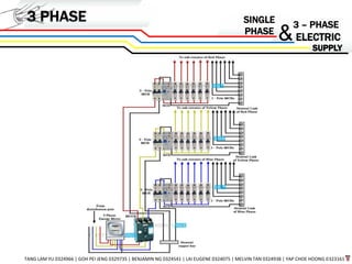 3 PHASE SINGLE
PHASE
3 – PHASE
ELECTRIC&
TANG LAM YU 0324966 | GOH PEI JENG 0329735 | BENJAMIN NG 0324541 | LAI EUGENE 0324075 | MELVIN TAN 0324938 | YAP CHOE HOONG 0323161
 