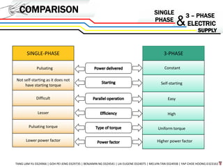 SINGLE
PHASE
3 – PHASE
ELECTRIC&
TANG LAM YU 0324966 | GOH PEI JENG 0329735 | BENJAMIN NG 0324541 | LAI EUGENE 0324075 | MELVIN TAN 0324938 | YAP CHOE HOONG 0323161
COMPARISON
SINGLE-PHASE
Not self-starting as it does not
have starting torque
Difficult
Lesser
Pulsating torque
Lower power factor
Pulsating
3-PHASE
Constant
Self-starting
Easy
High
Uniform torque
Higher power factor
 
