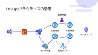 DevOpsプラクティスの活用
評価環境 本番環境
コンテナ化 負荷テスト
モニタリング
展開承認
 