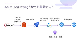 Azure Load Testingを使った負荷テスト
ファイル
コミット
(jmx含む)
CIトリガー
Load Testing
呼び出し
Load Testingで
負荷テスト
性能・エラー確認
本番へ展開
 