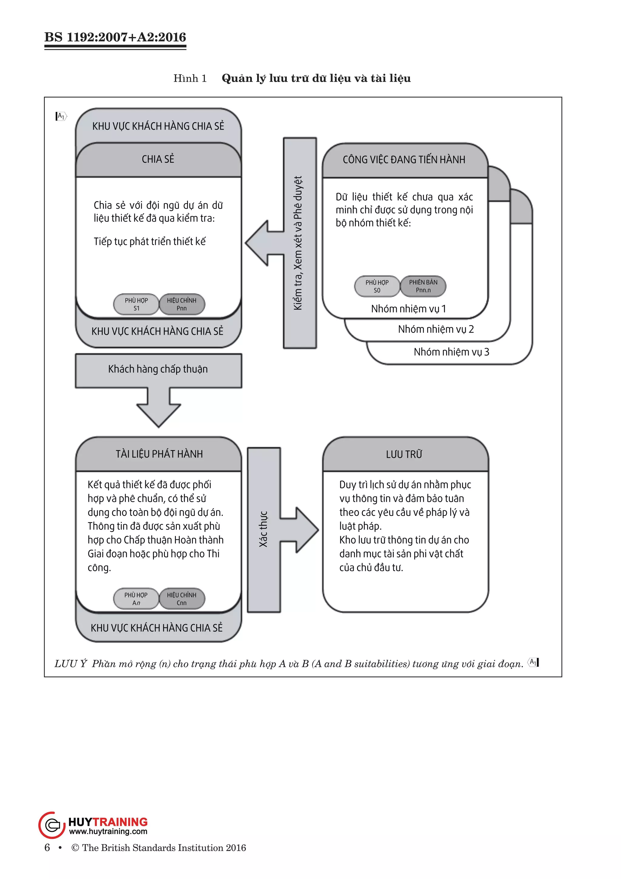 BS 1192:2007+A2:2016
6 • © The British Standards Institution 2016
Hình 1	 Quản lý lưu trữ dữ liệu và tài liệu
LƯU Ý Phần mở rộng (n) cho trạng thái phù hợp A và B (A and B suitabilities) tương ứng với giai đoạn.
www.Huytraining.com
 