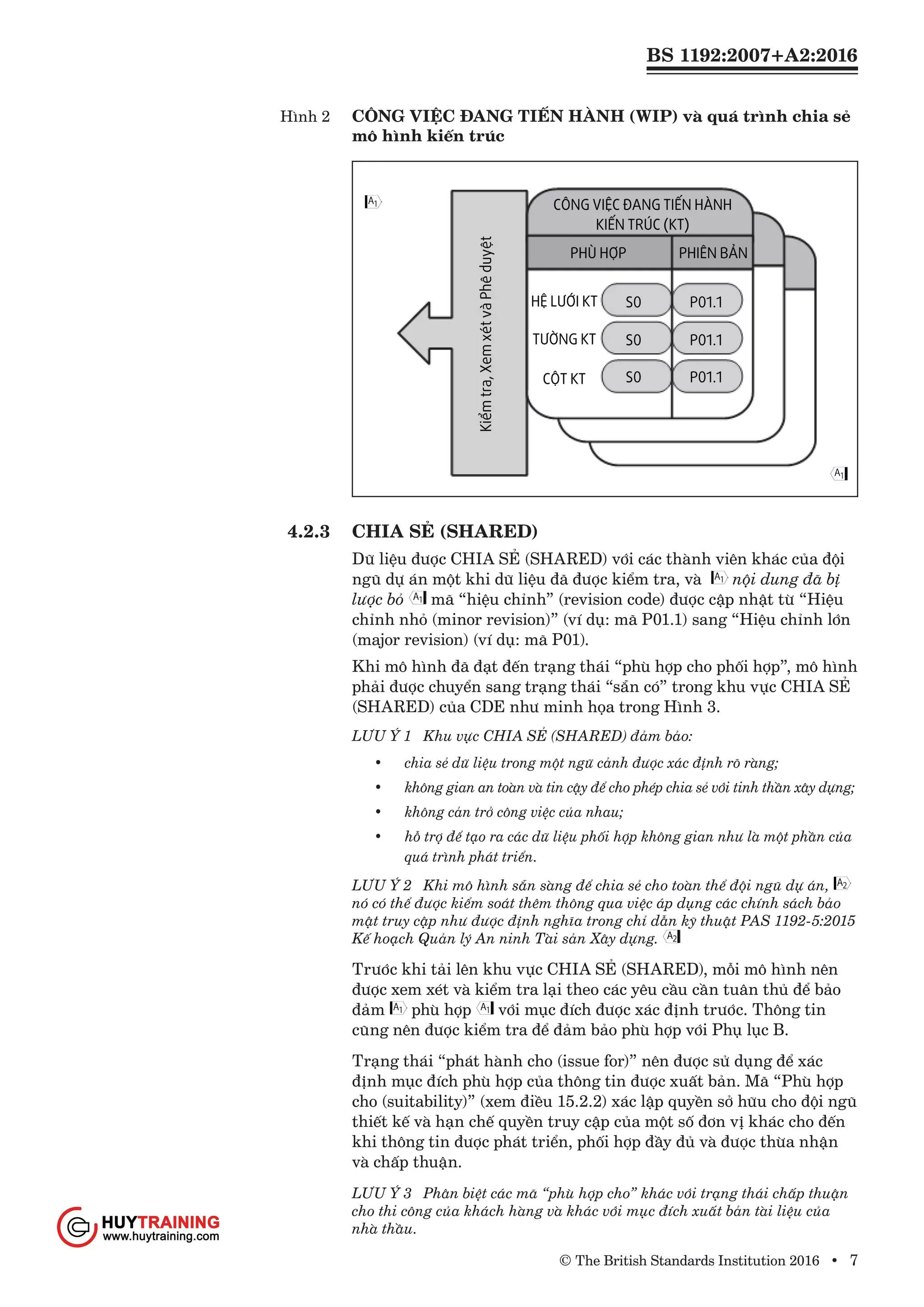 BS 1192:2007+A2:2016
© The British Standards Institution 2016 • 7
Hình 2	 CÔNG VIỆC ĐANG TIẾN HÀNH (WIP) và quá trình chia sẻ
mô hình kiến trúc
4.2.3	 CHIA SẺ (SHARED)
Dữ liệu được CHIA SẺ (SHARED) với các thành viên khác của đội
ngũ dự án một khi dữ liệu đã được kiểm tra, và nội dung đã bị
lược bỏ mã “hiệu chỉnh” (revision code) được cập nhật từ “Hiệu
chỉnh nhỏ (minor revision)” (ví dụ: mã P01.1) sang “Hiệu chỉnh lớn
(major revision) (ví dụ: mã P01).
Khi mô hình đã đạt đến trạng thái “phù hợp cho phối hợp”, mô hình
phải được chuyển sang trạng thái “sẵn có” trong khu vực CHIA SẺ
(SHARED) của CDE như minh họa trong Hình 3.
LƯU Ý 1	 Khu vực CHIA SẺ (SHARED) đảm bảo:
•	 chia sẻ dữ liệu trong một ngữ cảnh được xác định rõ ràng;
•	 không gian an toàn và tin cậy để cho phép chia sẻ với tinh thần xây dựng;
•	 không cản trở công việc của nhau;
•	 hỗ trợ để tạo ra các dữ liệu phối hợp không gian như là một phần của
quá trình phát triển.
LƯU Ý 2	 Khi mô hình sẵn sàng để chia sẻ cho toàn thể đội ngũ dự án,
nó có thể được kiểm soát thêm thông qua việc áp dụng các chính sách bảo
mật truy cập như được định nghĩa trong chỉ dẫn kỹ thuật PAS 1192-5:2015
Kế hoạch Quản lý An ninh Tài sản Xây dựng.
Trước khi tải lên khu vực CHIA SẺ (SHARED), mỗi mô hình nên
được xem xét và kiểm tra lại theo các yêu cầu cần tuân thủ để bảo
đảm phù hợp với mục đích được xác định trước. Thông tin
cũng nên được kiểm tra để đảm bảo phù hợp với Phụ lục B.
Trạng thái “phát hành cho (issue for)” nên được sử dụng để xác
định mục đích phù hợp của thông tin được xuất bản. Mã “Phù hợp
cho (suitability)” (xem điều 15.2.2) xác lập quyền sở hữu cho đội ngũ
thiết kế và hạn chế quyền truy cập của một số đơn vị khác cho đến
khi thông tin được phát triển, phối hợp đầy đủ và được thừa nhận
và chấp thuận.
LƯU Ý 3	 Phân biệt các mã “phù hợp cho” khác với trạng thái chấp thuận
cho thi công của khách hàng và khác với mục đích xuất bản tài liệu của
nhà thầu.
www.Huytraining.com
 