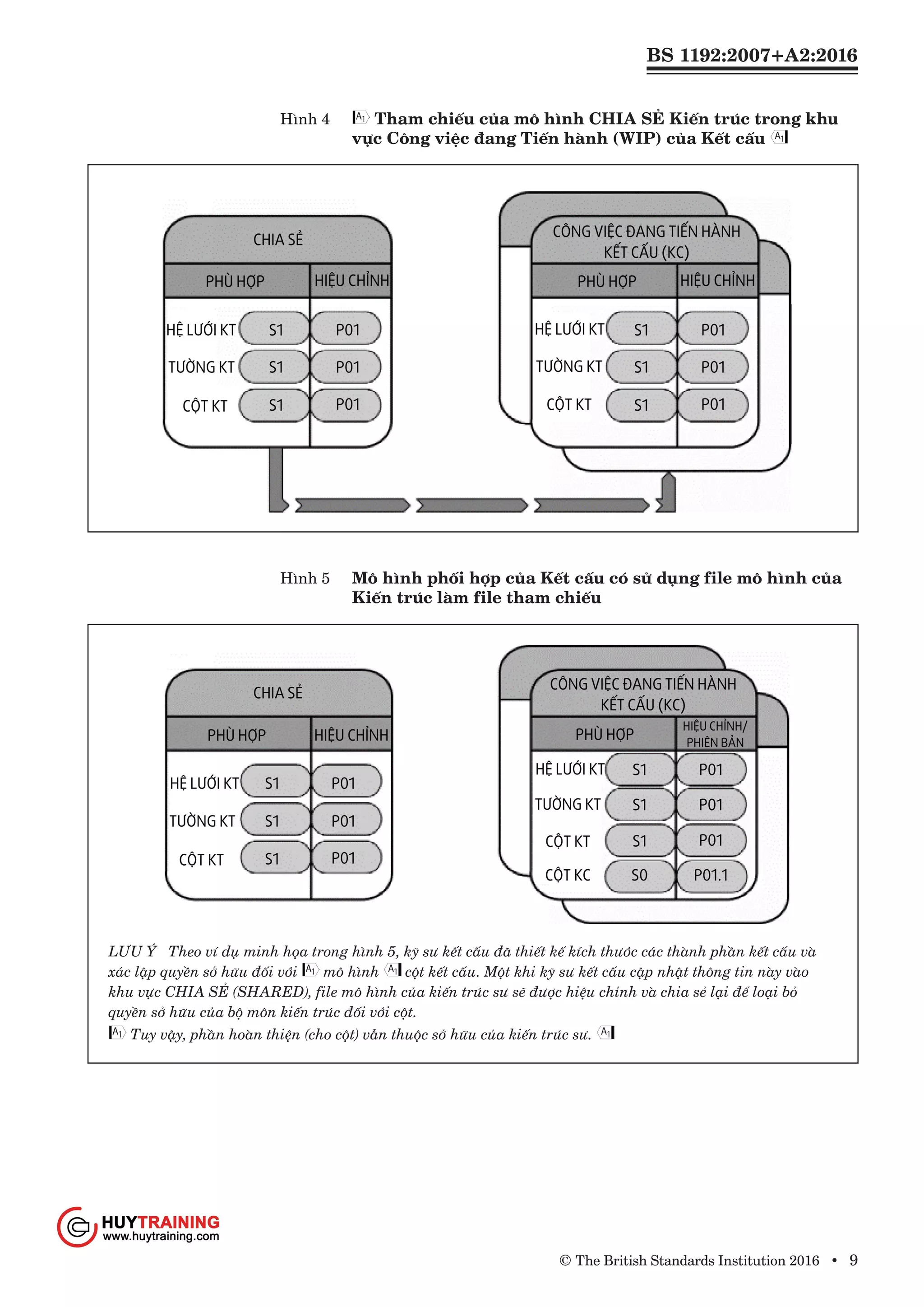 BS 1192:2007+A2:2016
© The British Standards Institution 2016 • 9
Hình 4	 Tham chiếu của mô hình CHIA SẺ Kiến trúc trong khu
vực Công việc đang Tiến hành (WIP) của Kết cấu
Hình 5	 Mô hình phối hợp của Kết cấu có sử dụng file mô hình của
Kiến trúc làm file tham chiếu
LƯU Ý Theo ví dụ minh họa trong hình 5, kỹ sư kết cấu đã thiết kế kích thước các thành phần kết cấu và
xác lập quyền sở hữu đối với mô hình cột kết cấu. Một khi kỹ sư kết cấu cập nhật thông tin này vào
khu vực CHIA SẺ (SHARED), file mô hình của kiến trúc sư sẽ được hiệu chỉnh và chia sẻ lại để loại bỏ
quyền sở hữu của bộ môn kiến trúc đối với cột.
Tuy vậy, phần hoàn thiện (cho cột) vẫn thuộc sở hữu của kiến trúc sư.
www.Huytraining.com
 