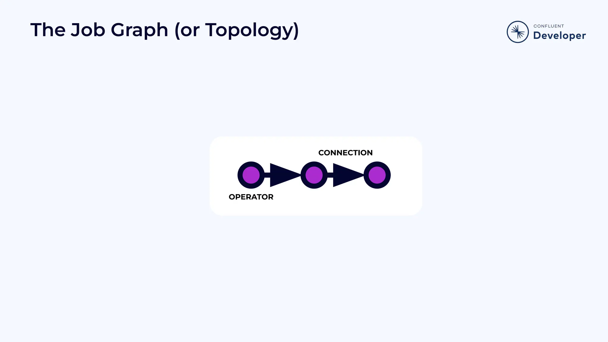 The Job Graph (or Topology) OPERATOR CONNECTION 