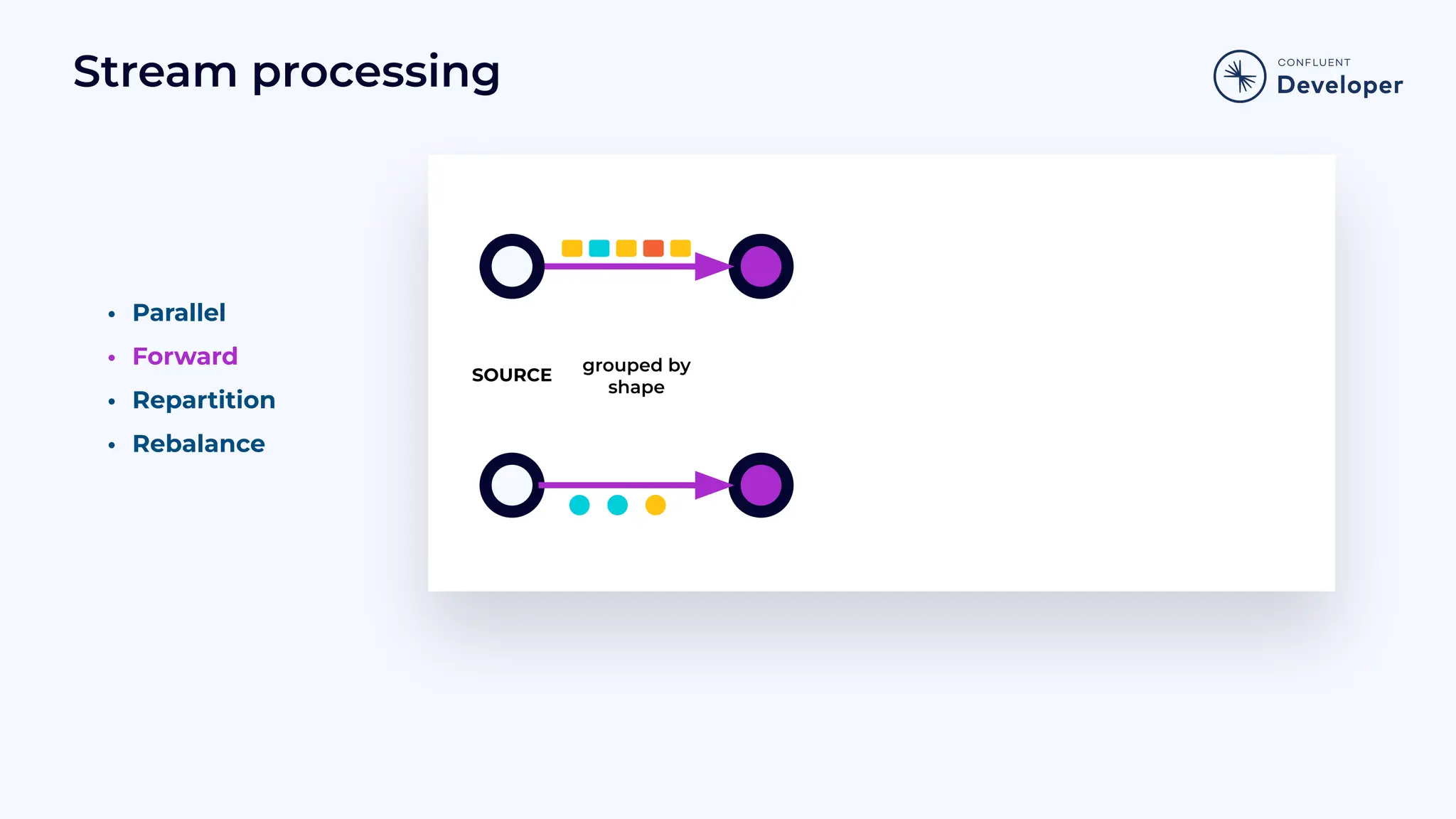 Stream processing • Parallel • Forward • Repartition • Rebalance grouped by shape SOURCE 