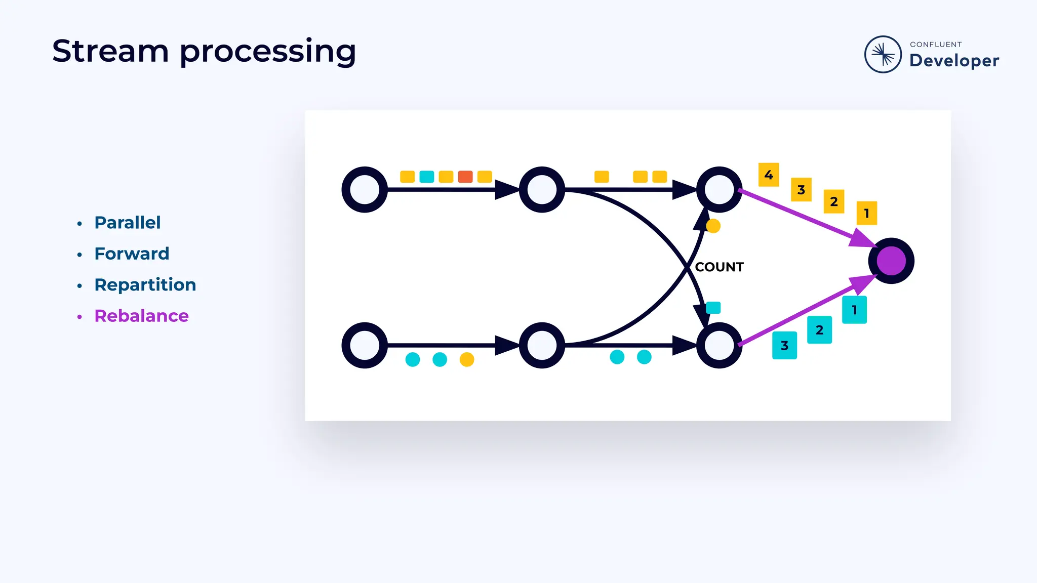 Stream processing • Parallel • Forward • Repartition • Rebalance COUNT 1 2 3 1 2 3 4 
