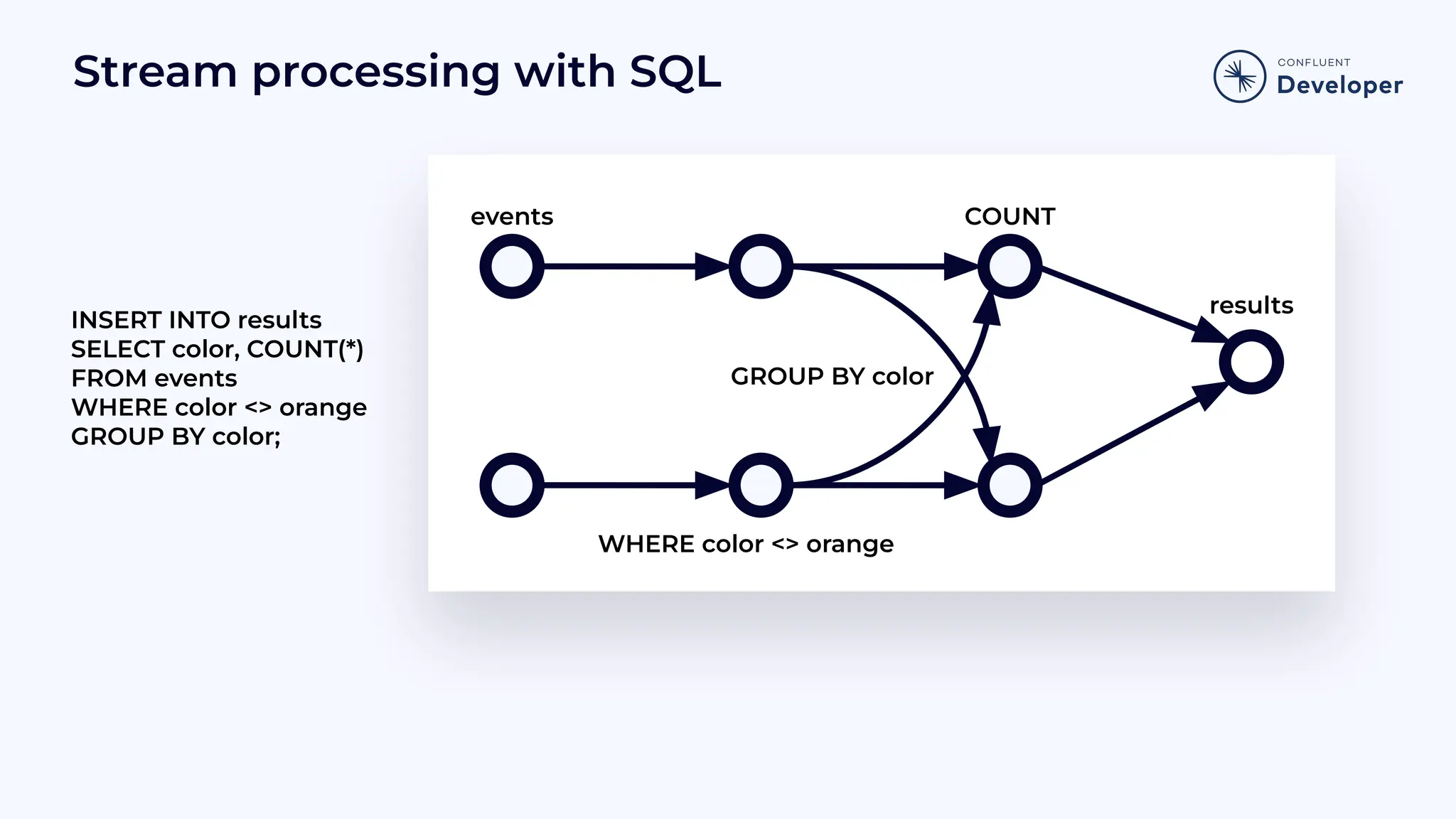 Stream processing with SQL INSERT INTO results SELECT color, COUNT(*) FROM events WHERE color <> orange GROUP BY color; GROUP BY color results COUNT WHERE color <> orange events 