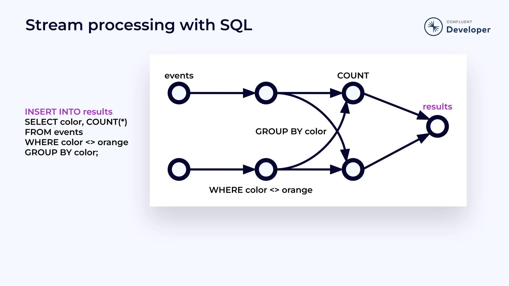 Stream processing with SQL INSERT INTO results SELECT color, COUNT(*) FROM events WHERE color <> orange GROUP BY color; GROUP BY color results COUNT WHERE color <> orange events 