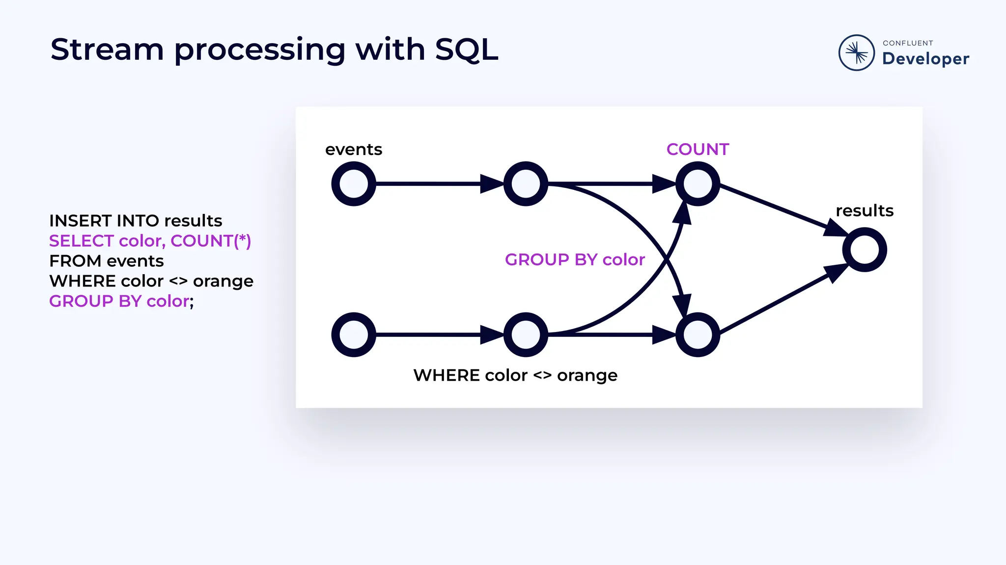 Stream processing with SQL INSERT INTO results SELECT color, COUNT(*) FROM events WHERE color <> orange GROUP BY color; GROUP BY color events results COUNT WHERE color <> orange 