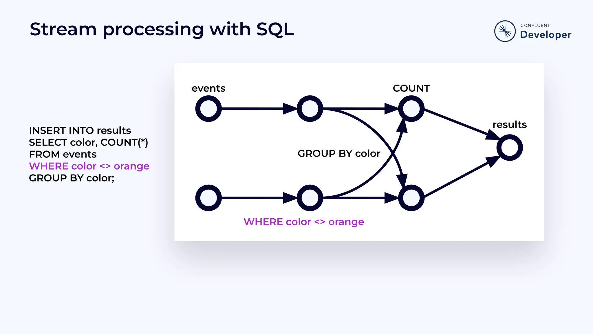Stream processing with SQL INSERT INTO results SELECT color, COUNT(*) FROM events WHERE color <> orange GROUP BY color; GROUP BY color results COUNT WHERE color <> orange events 