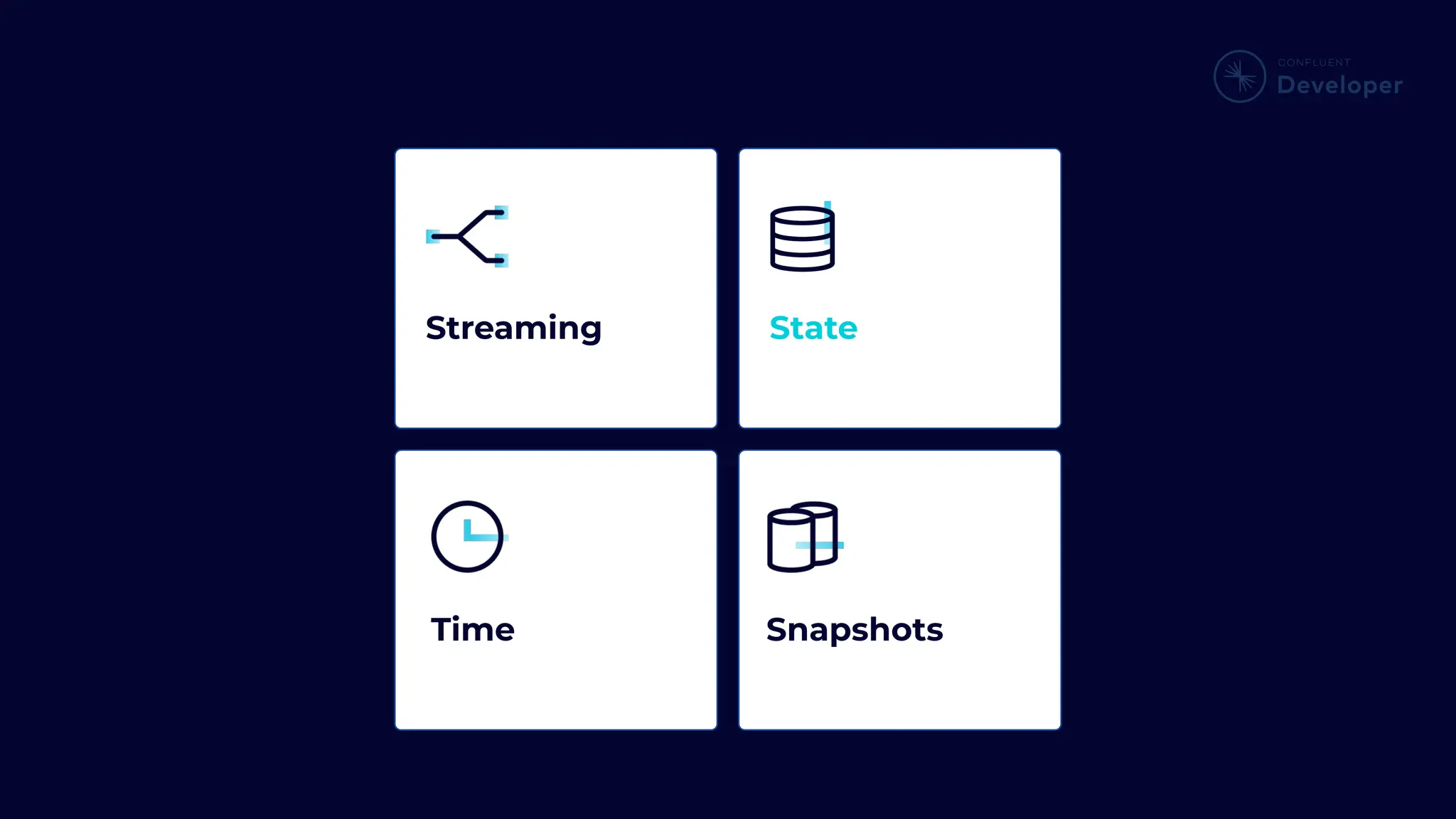 @yourtwitterhandle | developer.confluent.io Streaming State Time Snapshots 