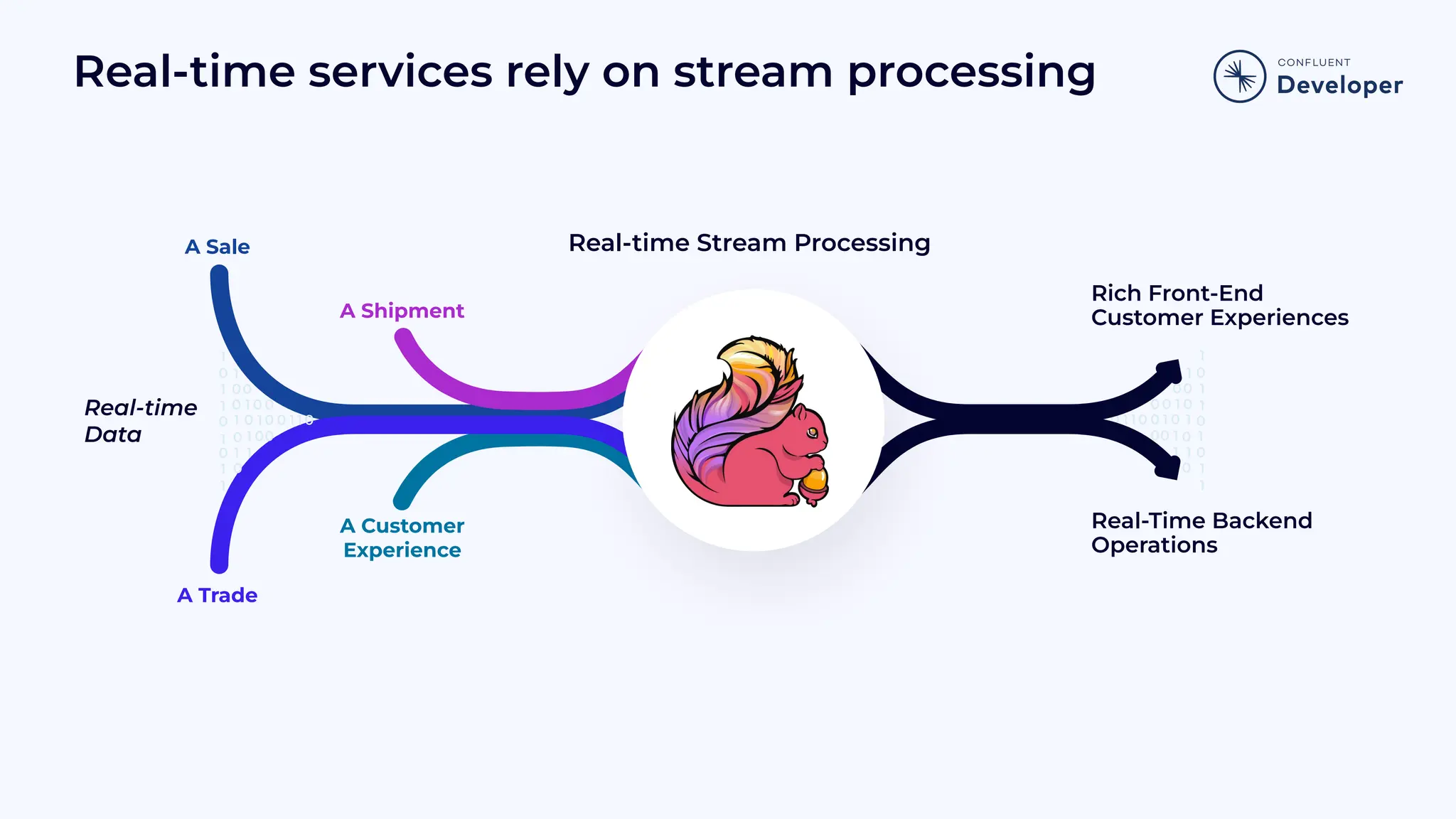 Real-time Data A Sale A Shipment A Trade Rich Front-End Customer Experiences A Customer Experience Real-Time Backend Operations Real-time services rely on stream processing Real-time Stream Processing 