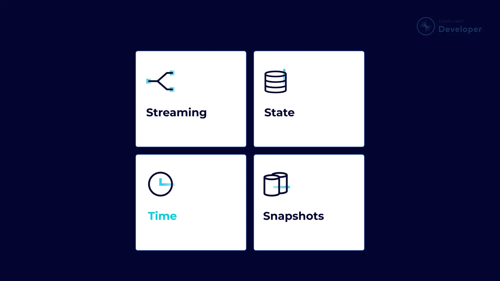@yourtwitterhandle | developer.confluent.io Streaming State Time Snapshots 