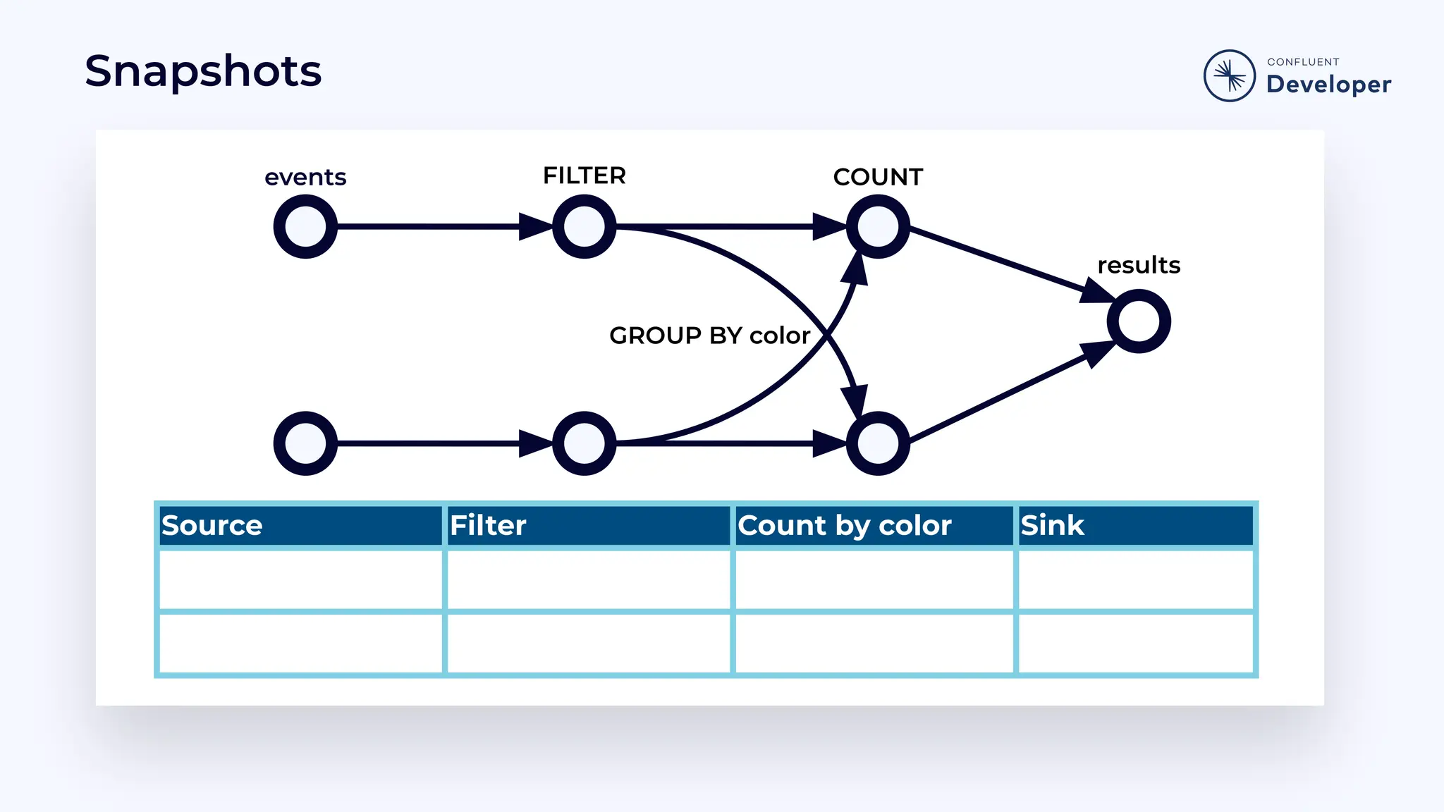 Snapshots Source Filter Count by color Sink events results COUNT FILTER GROUP BY color 