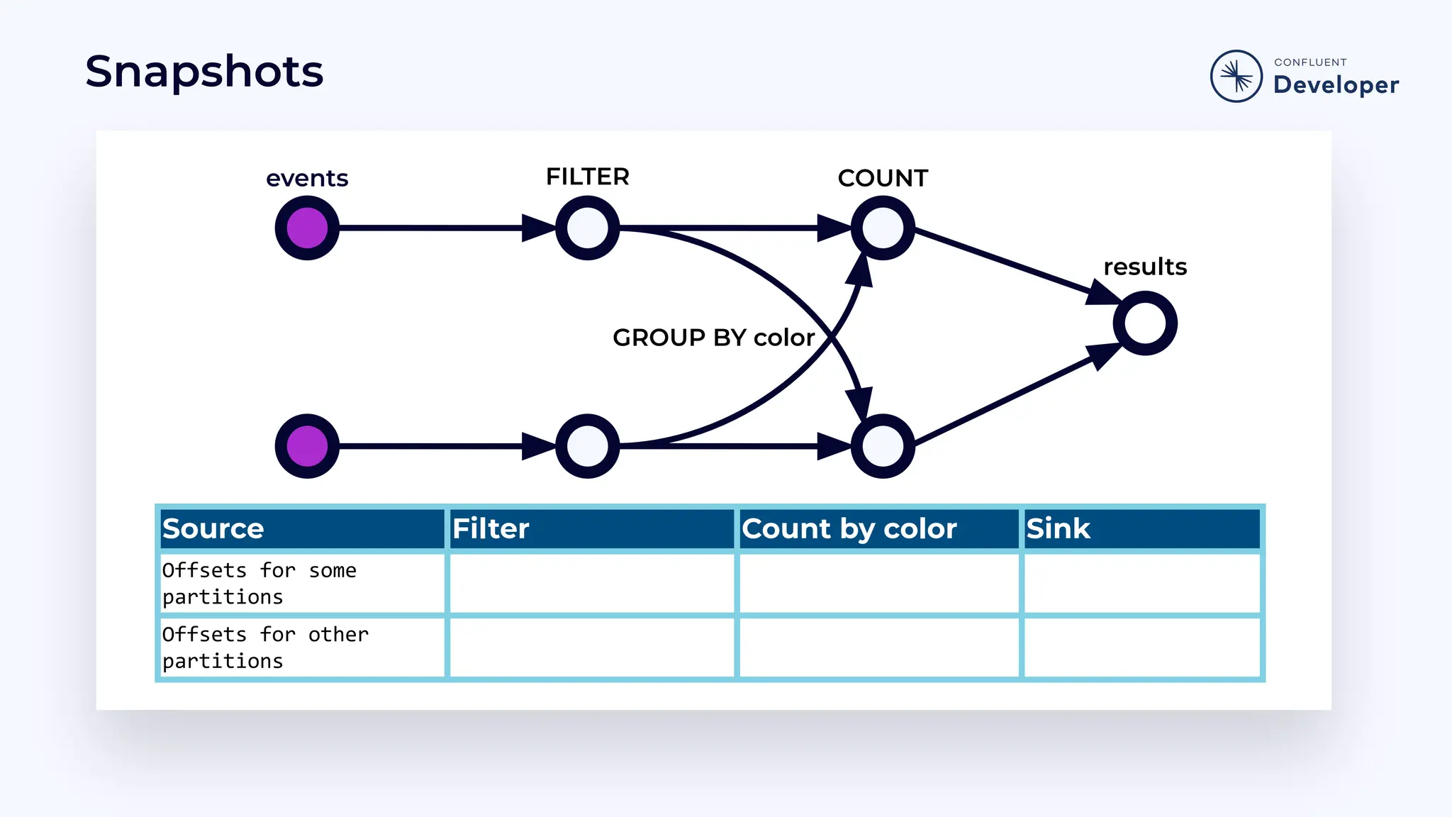 Snapshots Source Filter Count by color Sink Offsets for some partitions Offsets for other partitions events results COUNT FILTER GROUP BY color 